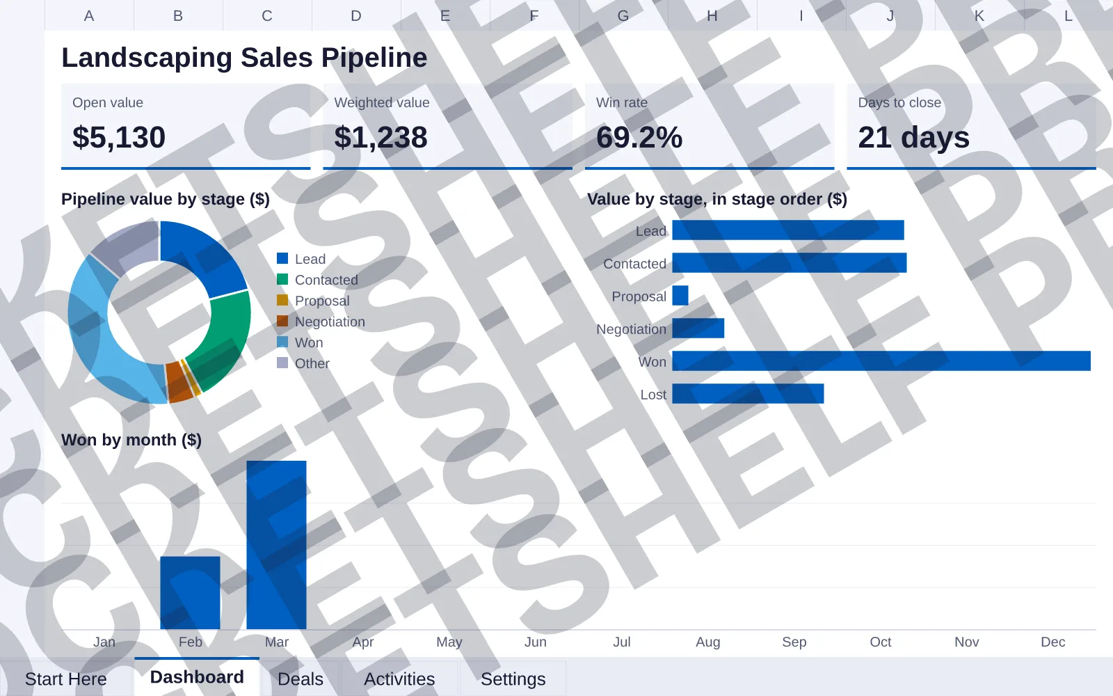 Dashboard tab: Open value $5,130, Weighted value $1,238, Win rate 69.2%, Days to close 21 days; doughnut chart of Pipeline value by stage ($); bar chart of Value by stage, in stage order ($);...