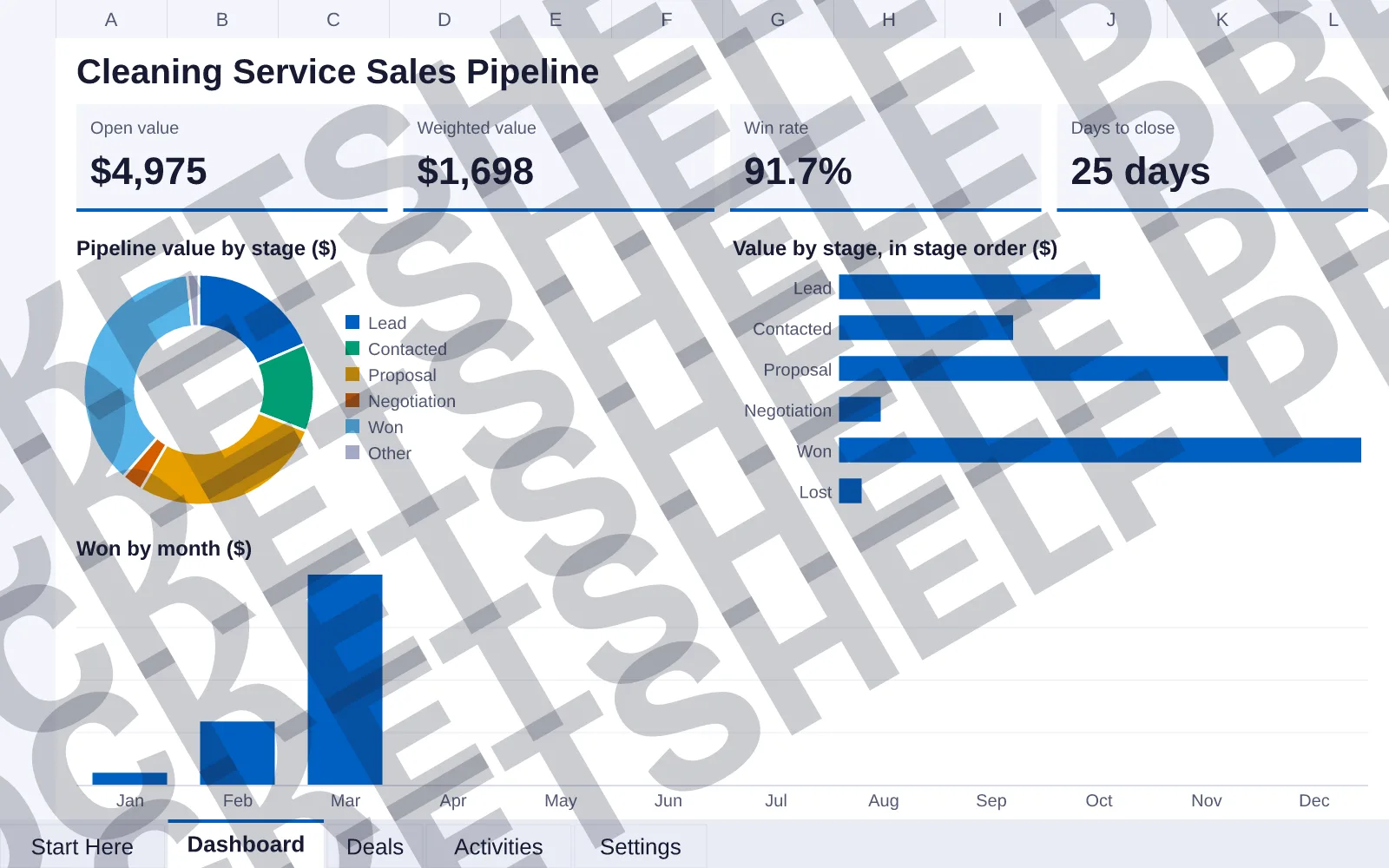 Dashboard tab: Open value $4,975, Weighted value $1,698, Win rate 91.7%, Days to close 25 days; doughnut chart of Pipeline value by stage ($); bar chart of Value by stage, in stage order ($);...
