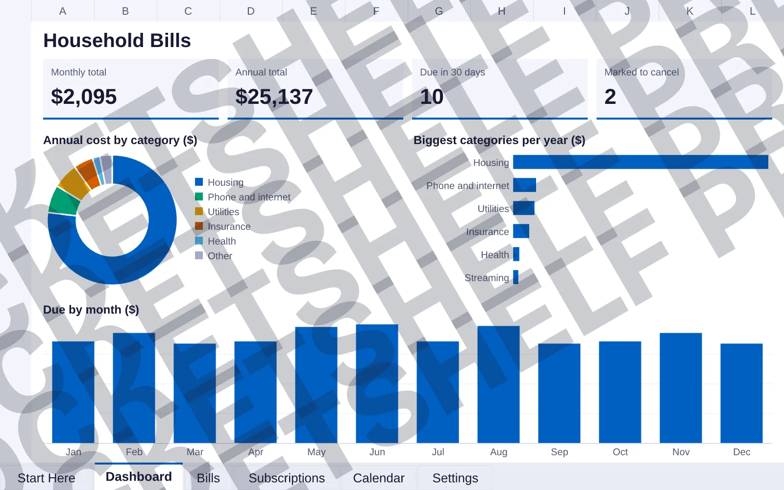 Dashboard tab: Monthly total $2,095, Annual total $25,137, Due in 30 days 10, Marked to cancel 2; doughnut chart of Annual cost by category ($); bar chart of Biggest categories per year ($);...