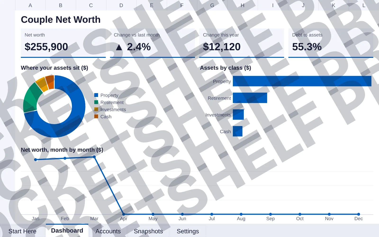 Dashboard tab: Net worth $255,900, Change vs last month ▲ 2.4%, Change this year $12,120, Debt to assets 55.3%; doughnut chart of Where your assets sit ($); bar chart of Assets by class ($); line...