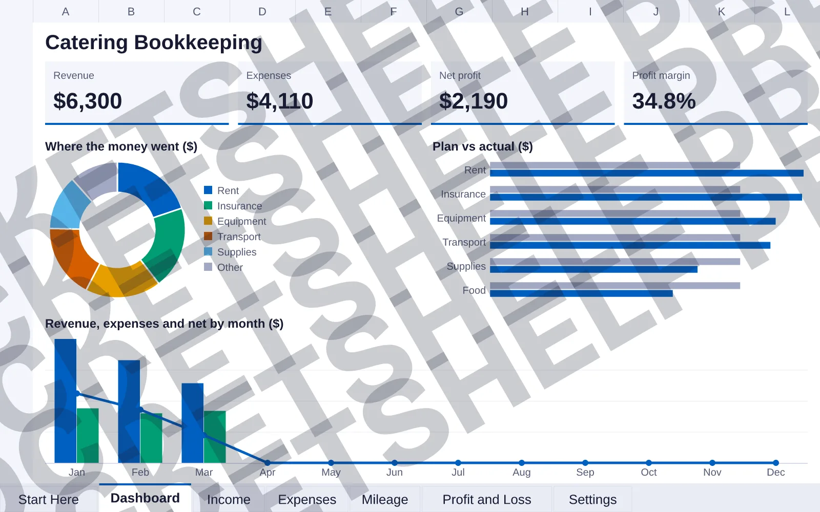 Dashboard tab: Revenue $6,300, Expenses $4,110, Net profit $2,190, Profit margin 34.8%; doughnut chart of Where the money went ($); bar chart of Plan vs actual ($); column and line chart of...