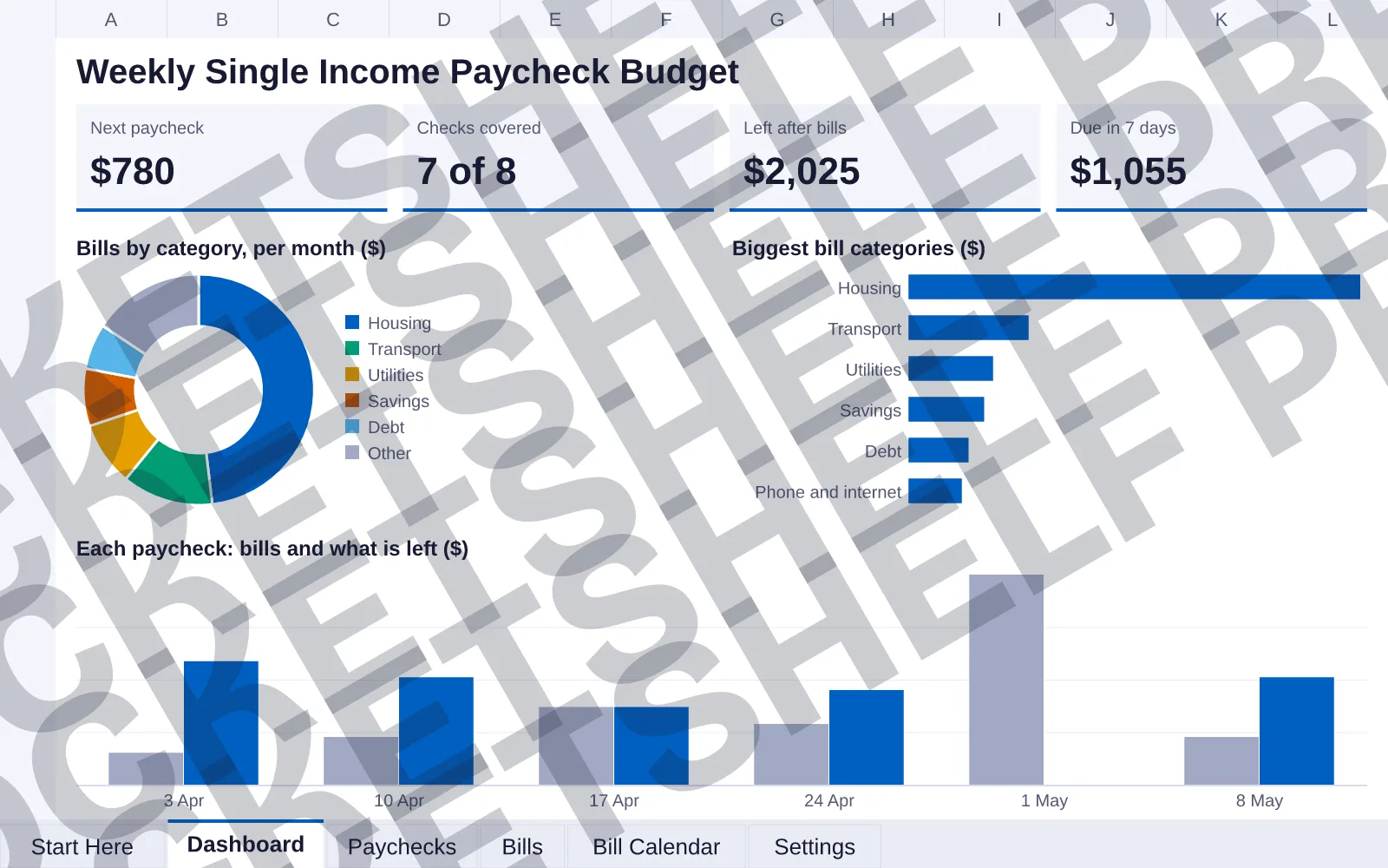 Dashboard tab: Next paycheck $780, Checks covered 7 of 8, Left after bills $2,025, Due in 7 days $1,055; doughnut chart of Bills by category, per month ($); bar chart of Biggest bill categories...