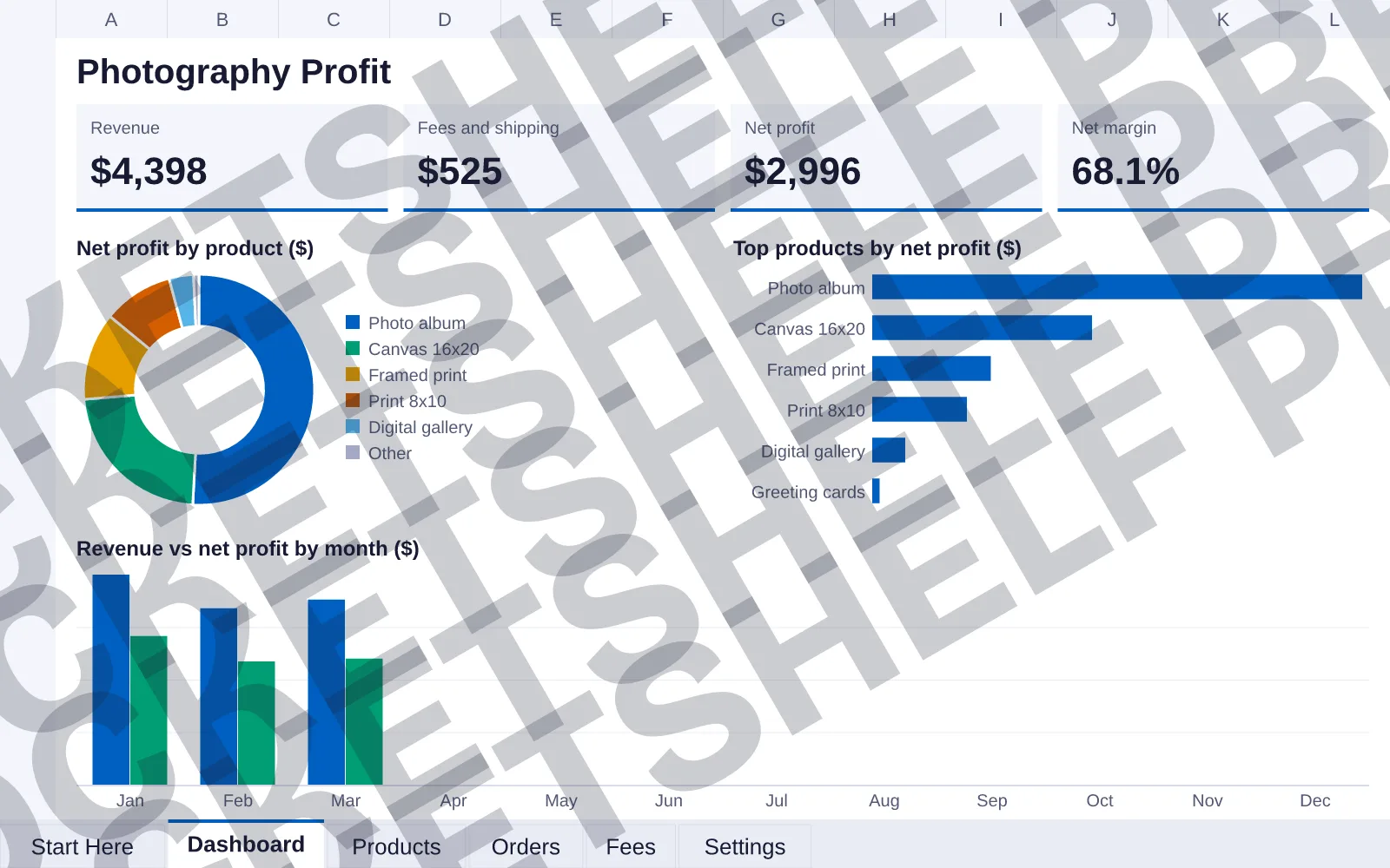 Dashboard tab: Revenue $4,398, Fees and shipping $525, Net profit $2,996, Net margin 68.1%; doughnut chart of Net profit by product ($); bar chart of Top products by net profit ($); column chart...