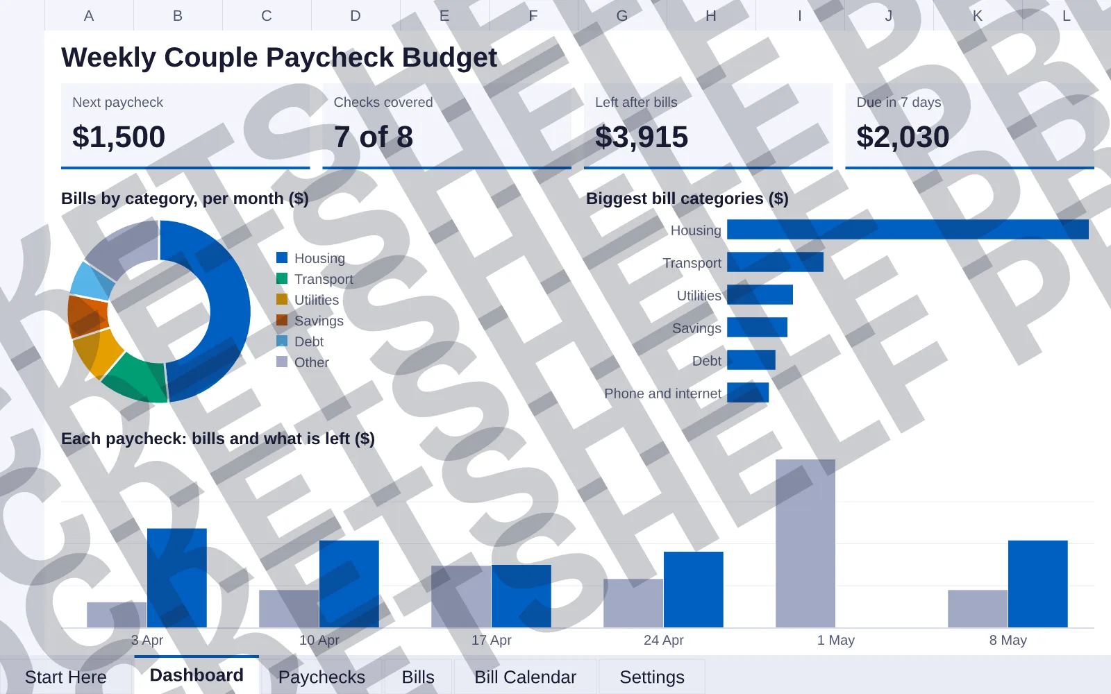Dashboard tab: Next paycheck $1,500, Checks covered 7 of 8, Left after bills $3,915, Due in 7 days $2,030; doughnut chart of Bills by category, per month ($); bar chart of Biggest bill categories...