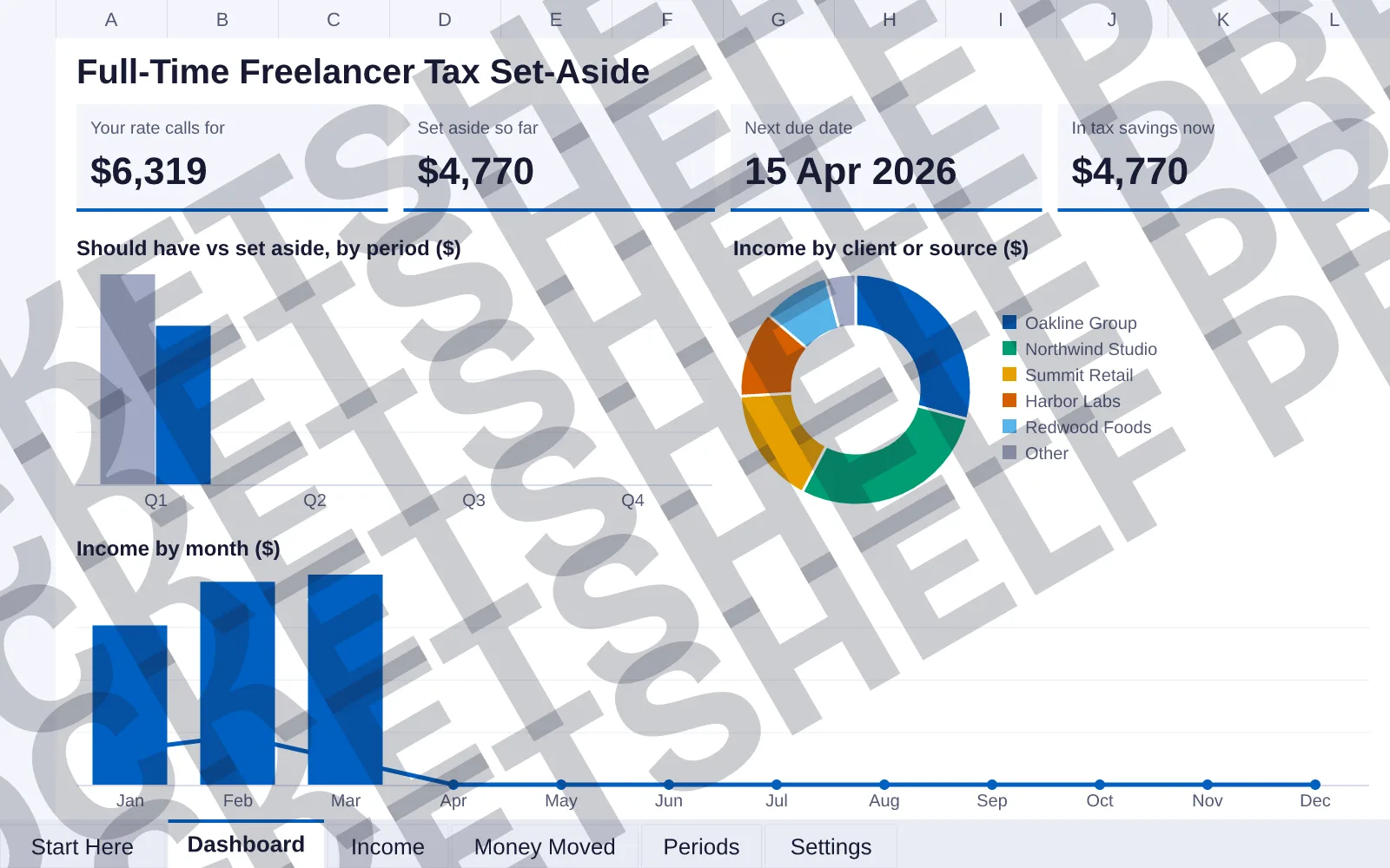 Dashboard tab: Your rate calls for $6,319, Set aside so far $4,770, Next due date 15 Apr 2026, In tax savings now $4,770; column chart of Should have vs set aside, by period ($); doughnut chart of...