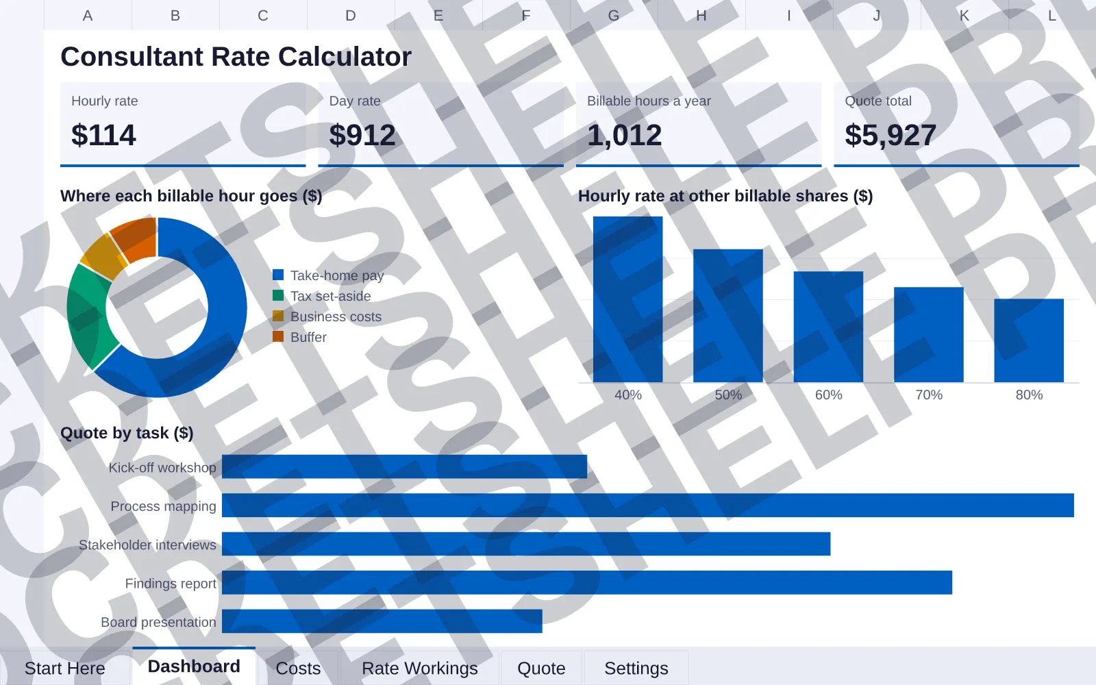 Dashboard tab: Hourly rate $114, Day rate $912, Billable hours a year 1,012, Quote total $5,927; doughnut chart of Where each billable hour goes ($); column chart of Hourly rate at other billable...