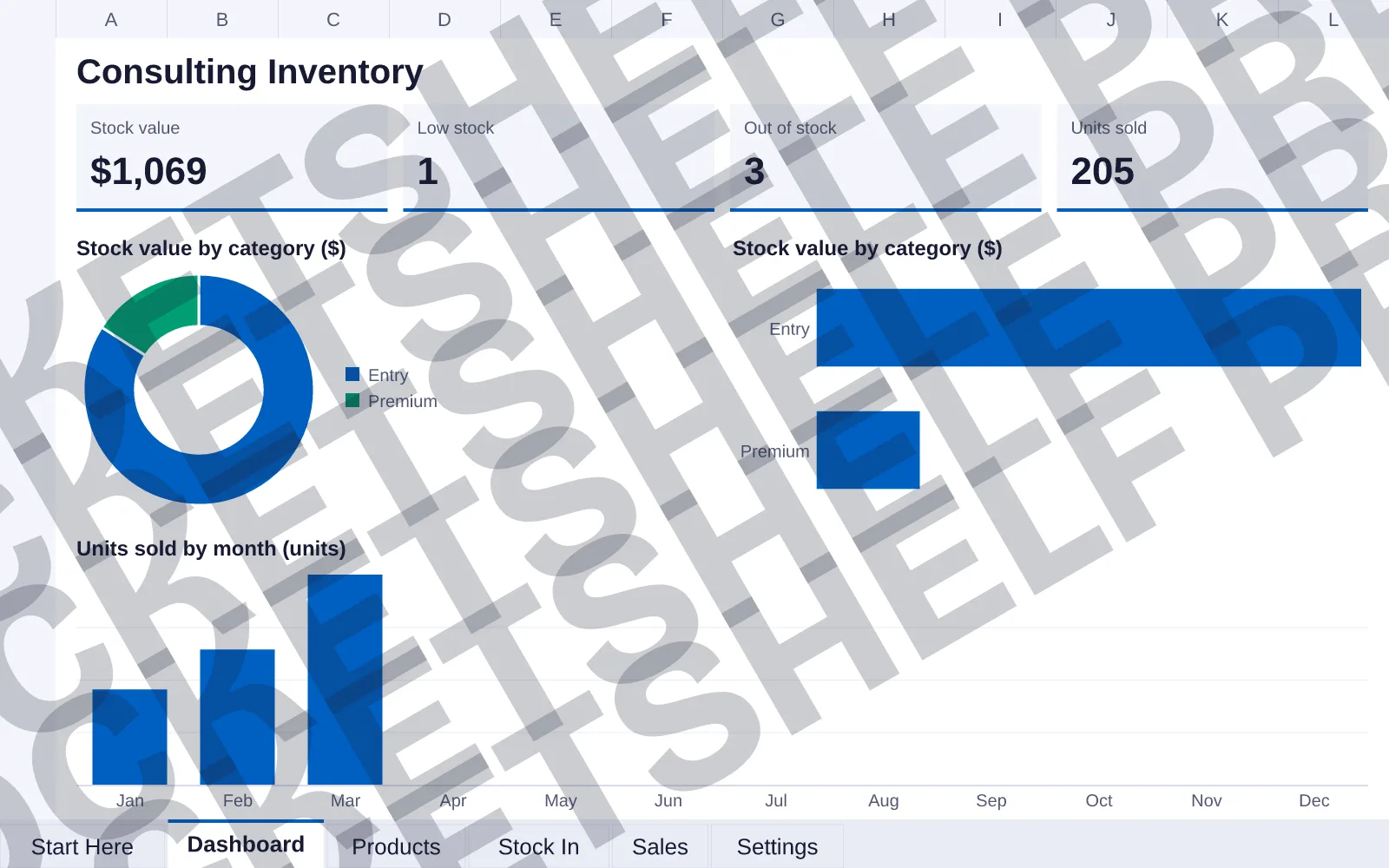 Dashboard tab: Stock value $1,069, Low stock 1, Out of stock 3, Units sold 205; doughnut chart of Stock value by category ($); bar chart of Stock value by category ($); column chart of Units sold...