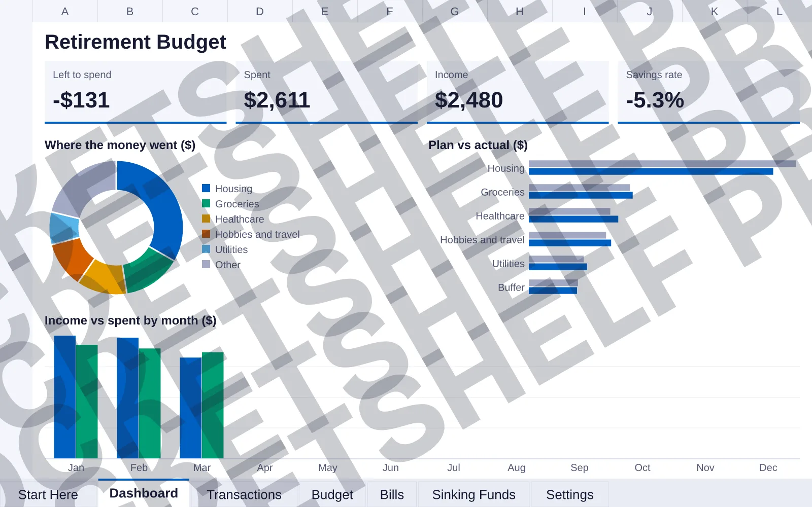 Dashboard tab: Left to spend -$131, Spent $2,611, Income $2,480, Savings rate -5.3%; doughnut chart of Where the money went ($); bar chart of Plan vs actual ($); column chart of Income vs spent by...