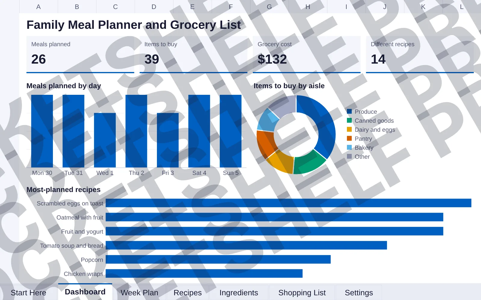 Dashboard tab: Meals planned 26, Items to buy 39, Grocery cost $132, Different recipes 14; column chart of Meals planned by day; doughnut chart of Items to buy by aisle; bar chart of Most-planned...