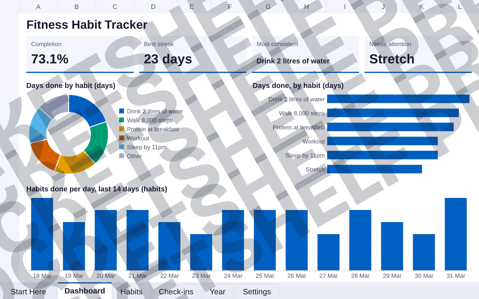 Dashboard tab: Completion 73.1%, Best streak 23 days, Most consistent Drink 2 litres of water, Needs attention Stretch; doughnut chart of Days done by habit (days); bar chart of Days done, by...