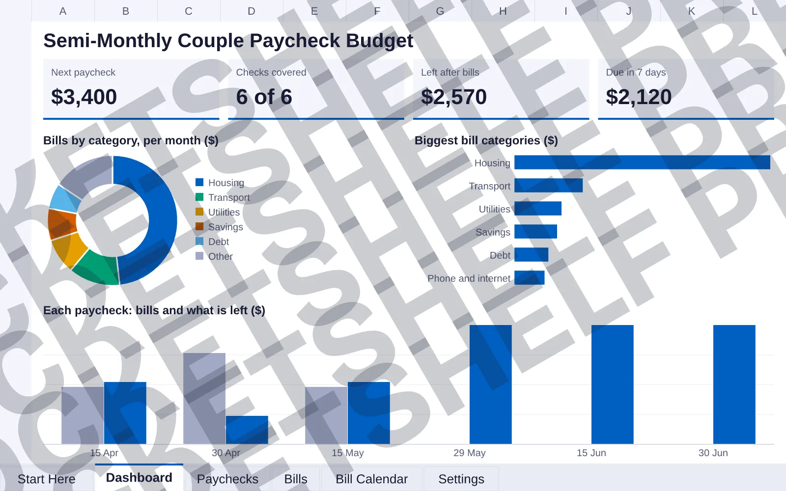 Dashboard tab: Next paycheck $3,400, Checks covered 6 of 6, Left after bills $2,570, Due in 7 days $2,120; doughnut chart of Bills by category, per month ($); bar chart of Biggest bill categories...