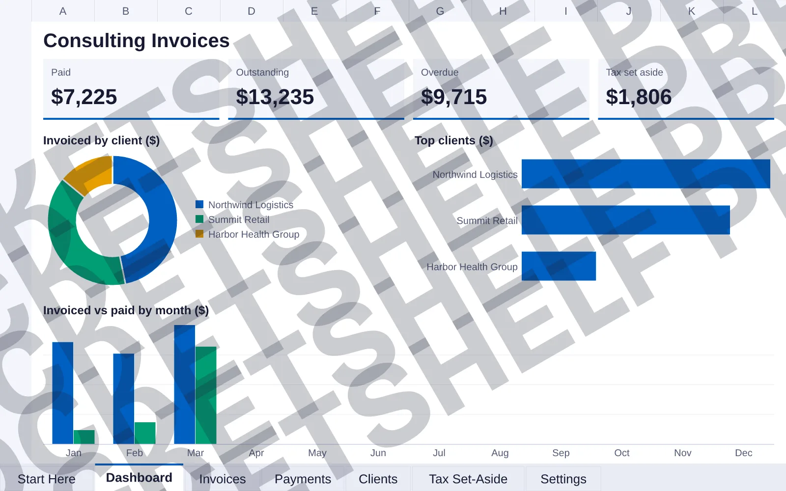 Dashboard tab: Paid $7,225, Outstanding $13,235, Overdue $9,715, Tax set aside $1,806; doughnut chart of Invoiced by client ($); bar chart of Top clients ($); column chart of Invoiced vs paid by...