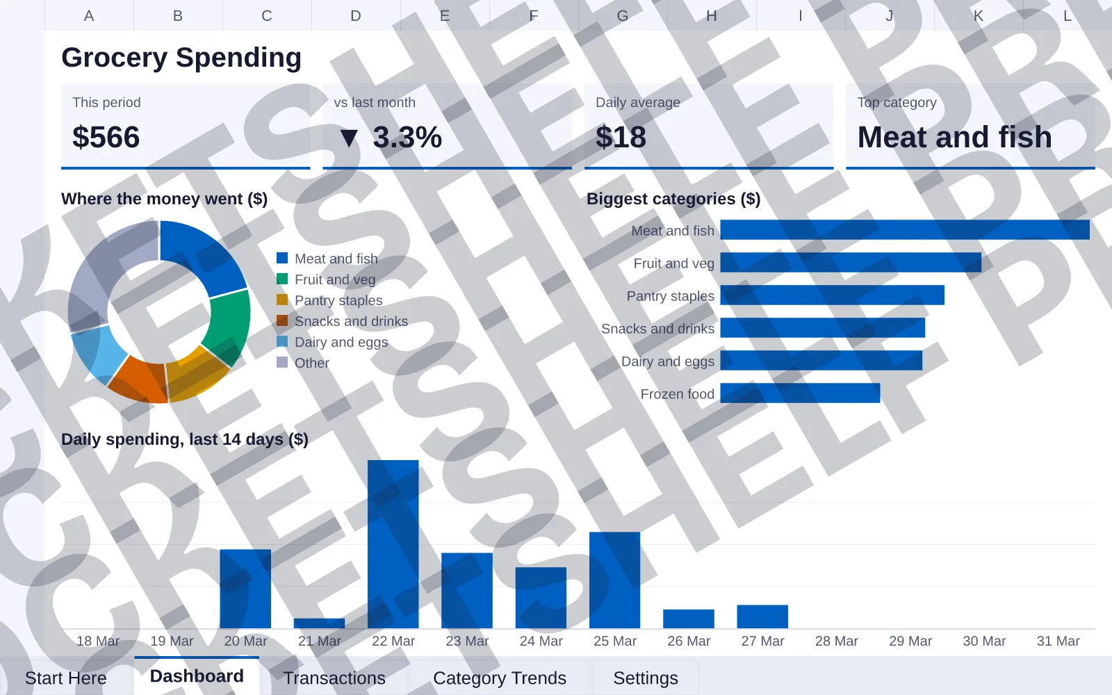 Dashboard tab: This period $566, vs last month ▼ 3.3%, Daily average $18, Top category Meat and fish; doughnut chart of Where the money went ($); bar chart of Biggest categories ($); column chart...
