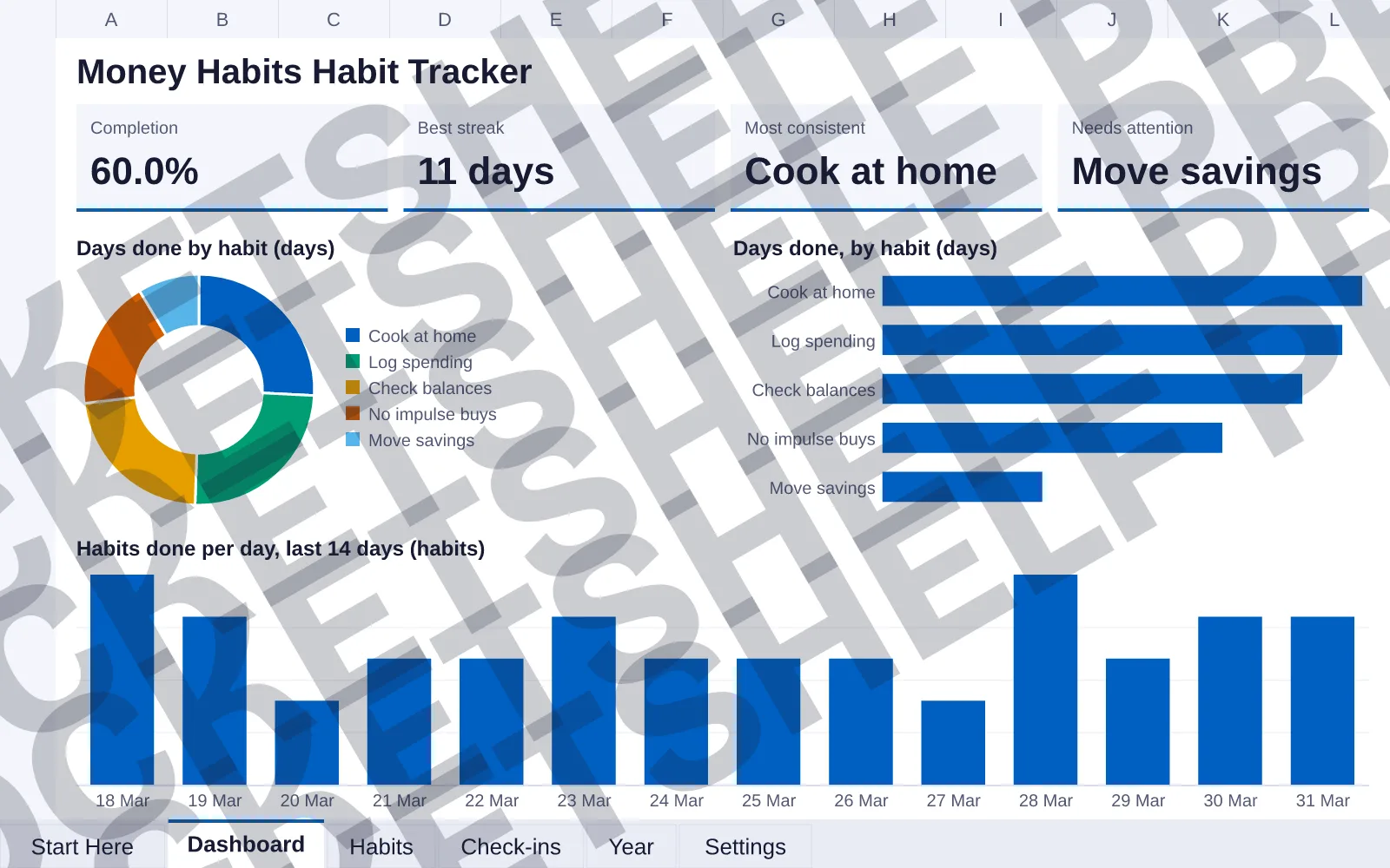 Dashboard tab: Completion 60.0%, Best streak 11 days, Most consistent Cook at home, Needs attention Move savings; doughnut chart of Days done by habit (days); bar chart of Days done, by habit...