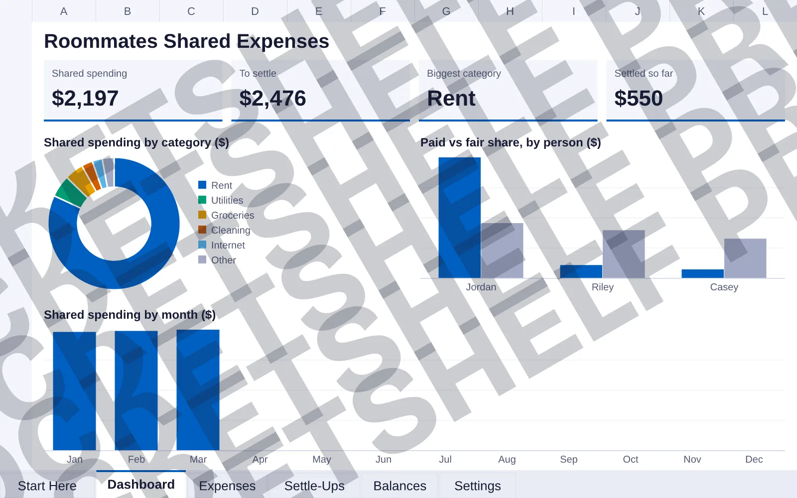 Dashboard tab: Shared spending $2,197, To settle $2,476, Biggest category Rent, Settled so far $550; doughnut chart of Shared spending by category ($); column chart of Paid vs fair share, by...