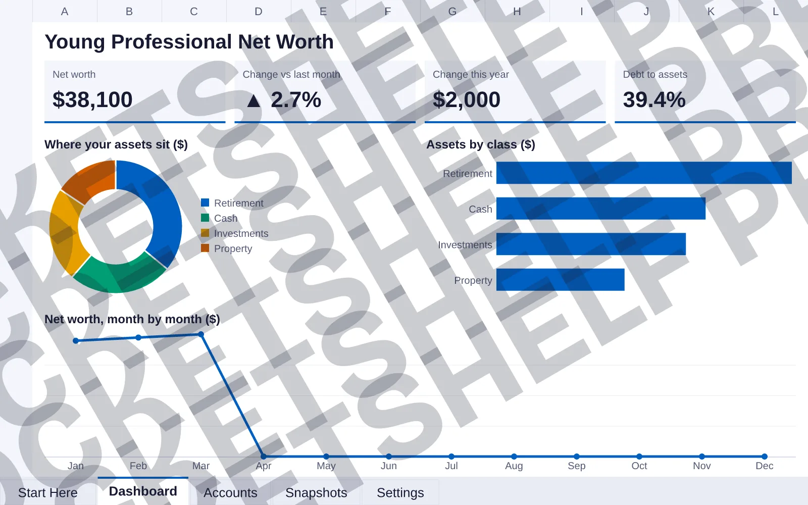Dashboard tab: Net worth $38,100, Change vs last month ▲ 2.7%, Change this year $2,000, Debt to assets 39.4%; doughnut chart of Where your assets sit ($); bar chart of Assets by class ($); line...