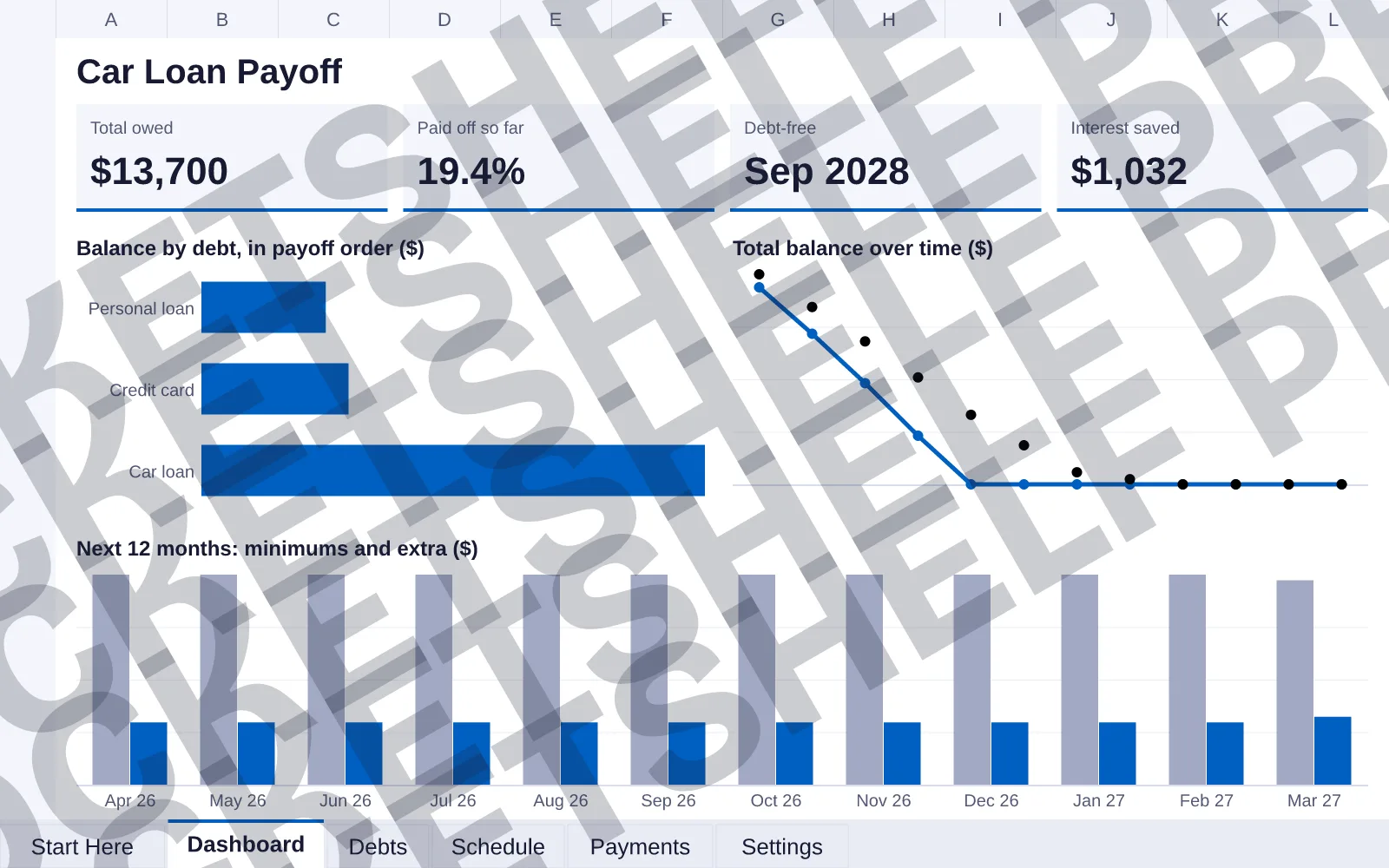 Dashboard tab: Total owed $13,700, Paid off so far 19.4%, Debt-free Sep 2028, Interest saved $1,032; bar chart of Balance by debt, in payoff order ($); line chart of Total balance over time ($);...