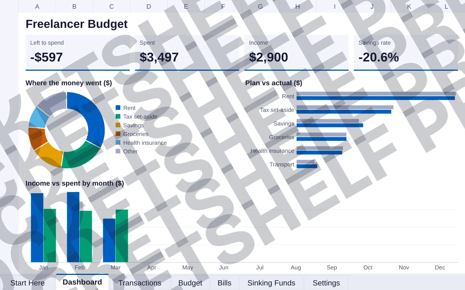 Dashboard tab: Left to spend -$597, Spent $3,497, Income $2,900, Savings rate -20.6%; doughnut chart of Where the money went ($); bar chart of Plan vs actual ($); column chart of Income vs spent...