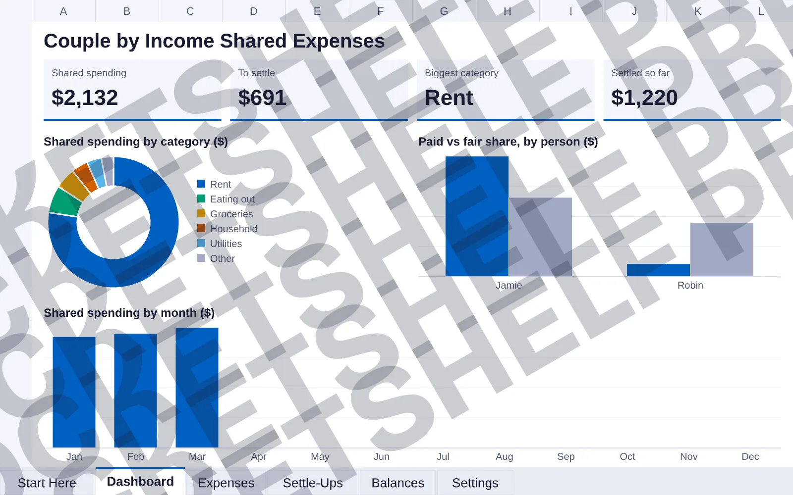 Dashboard tab: Shared spending $2,132, To settle $691, Biggest category Rent, Settled so far $1,220; doughnut chart of Shared spending by category ($); column chart of Paid vs fair share, by...