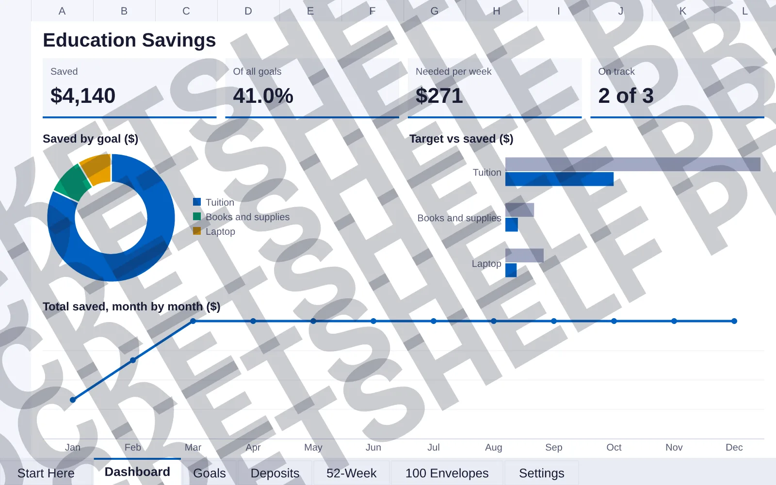 Dashboard tab: Saved $4,140, Of all goals 41.0%, Needed per week $271, On track 2 of 3; doughnut chart of Saved by goal ($); bar chart of Target vs saved ($); line chart of Total saved, month by...