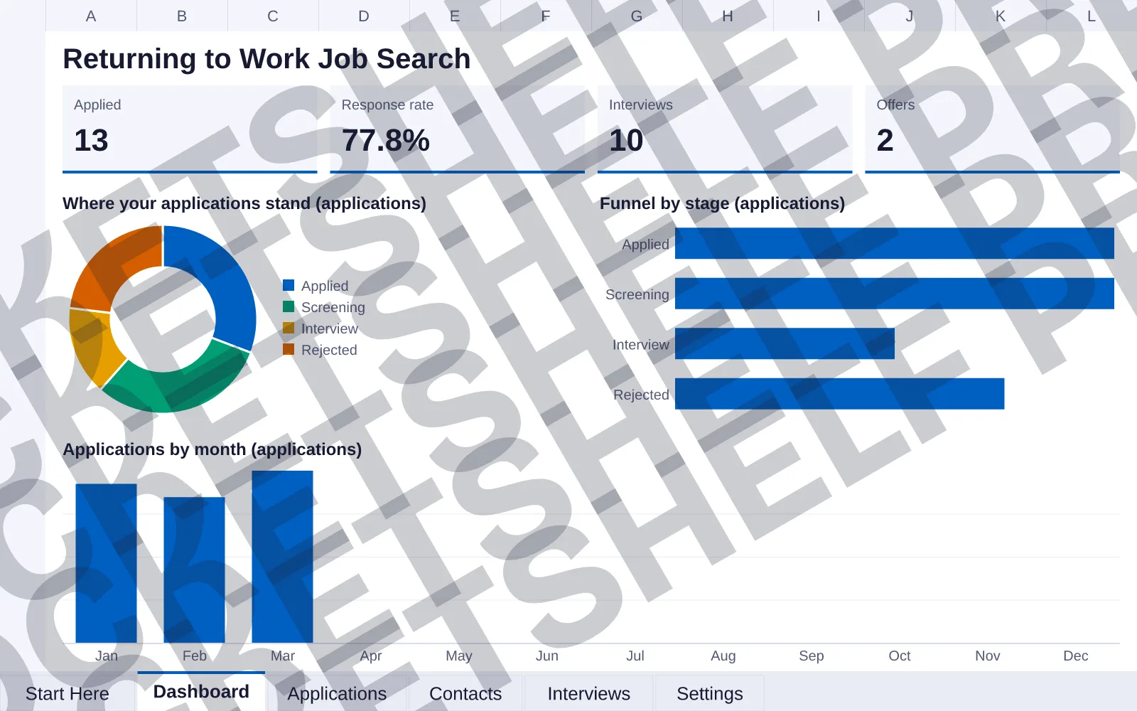 Dashboard tab: Applied 13, Response rate 77.8%, Interviews 10, Offers 2; doughnut chart of Where your applications stand (applications); bar chart of Funnel by stage (applications); column chart...