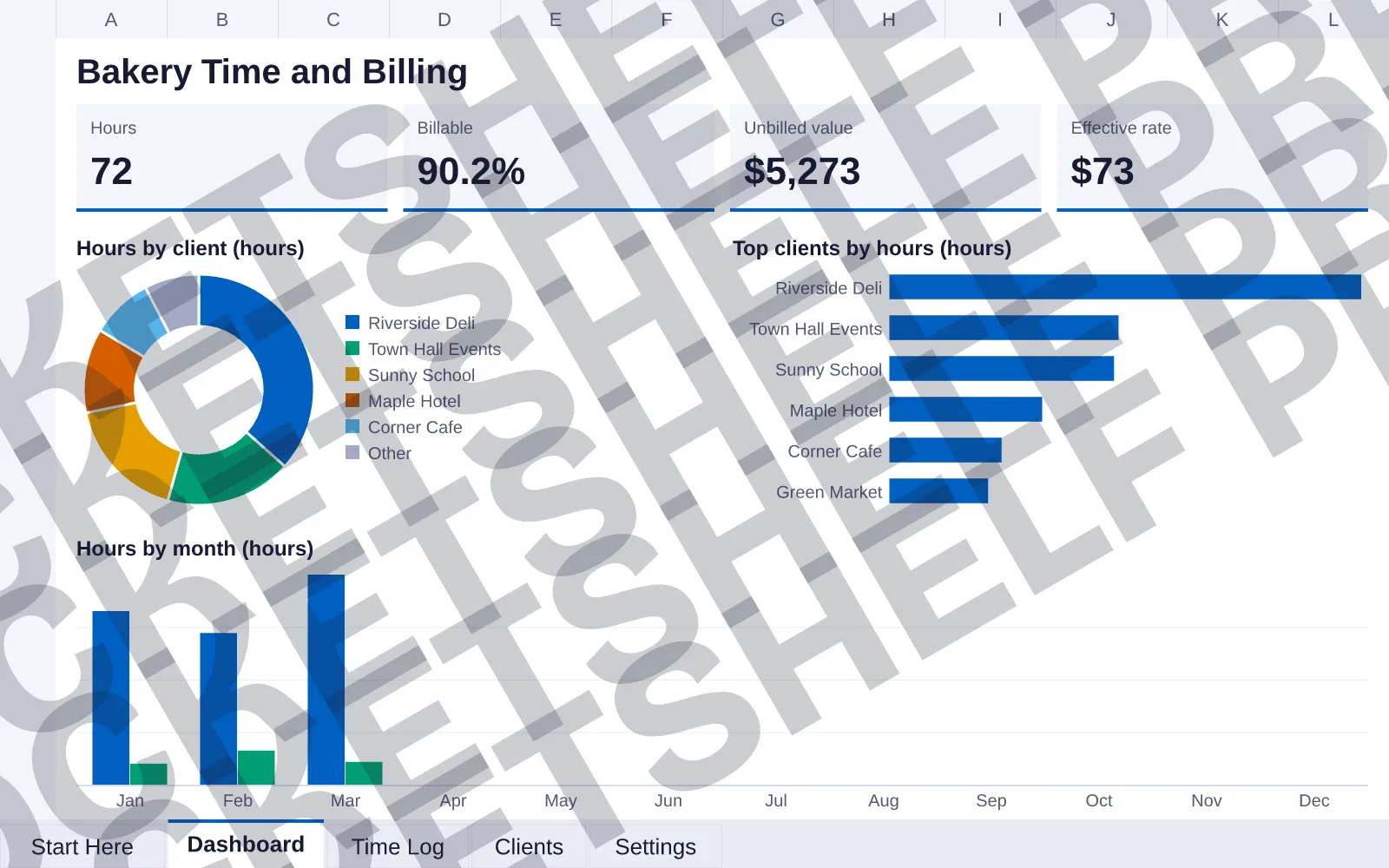 Dashboard tab: Hours 72, Billable 90.2%, Unbilled value $5,273, Effective rate $73; doughnut chart of Hours by client (hours); bar chart of Top clients by hours (hours); column chart of Hours by...