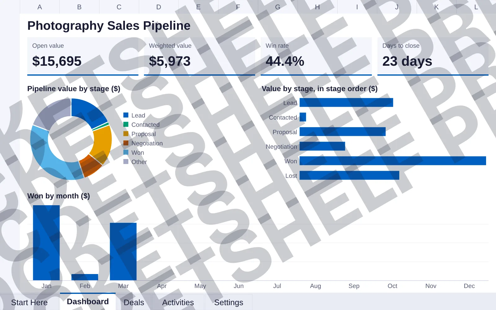 Dashboard tab: Open value $15,695, Weighted value $5,973, Win rate 44.4%, Days to close 23 days; doughnut chart of Pipeline value by stage ($); bar chart of Value by stage, in stage order ($);...