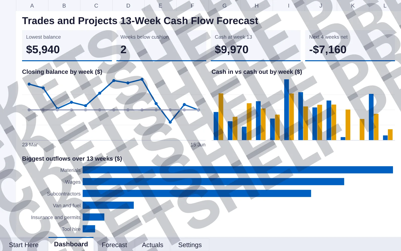 Dashboard tab: Lowest balance $5,940, Weeks below cushion 2, Cash at week 13 $9,970, Next 4 weeks net -$7,160; line chart of Closing balance by week ($); column chart of Cash in vs cash out by...