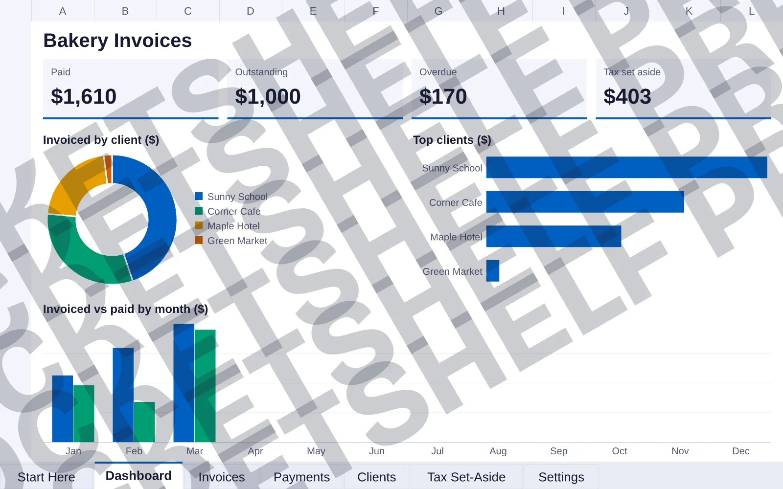 Dashboard tab: Paid $1,610, Outstanding $1,000, Overdue $170, Tax set aside $403; doughnut chart of Invoiced by client ($); bar chart of Top clients ($); column chart of Invoiced vs paid by month ($).