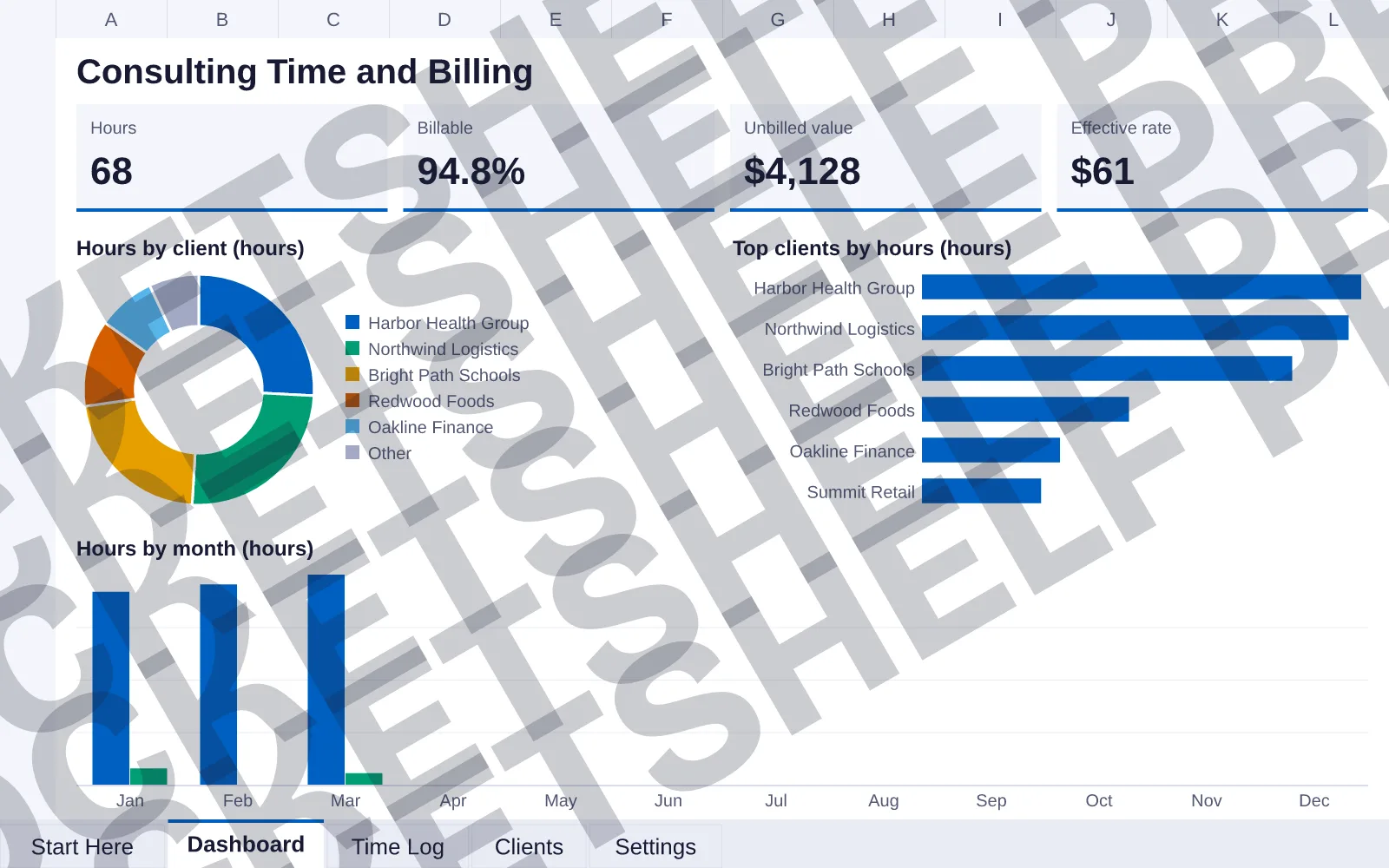 Dashboard tab: Hours 68, Billable 94.8%, Unbilled value $4,128, Effective rate $61; doughnut chart of Hours by client (hours); bar chart of Top clients by hours (hours); column chart of Hours by...