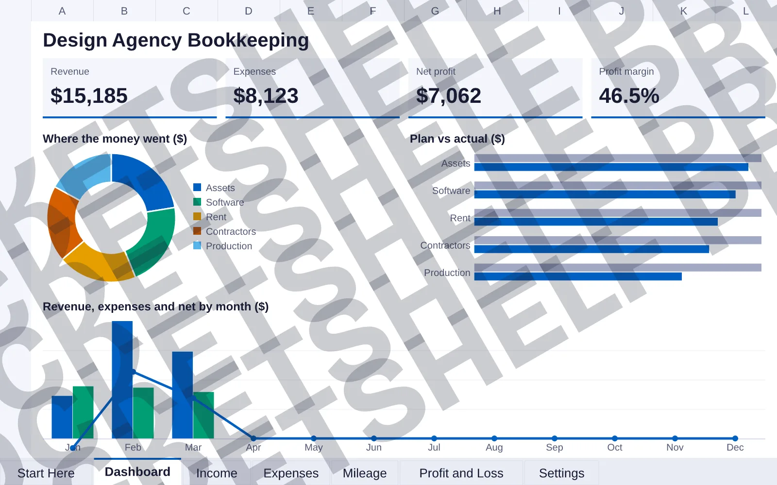 Dashboard tab: Revenue $15,185, Expenses $8,123, Net profit $7,062, Profit margin 46.5%; doughnut chart of Where the money went ($); bar chart of Plan vs actual ($); column and line chart of...