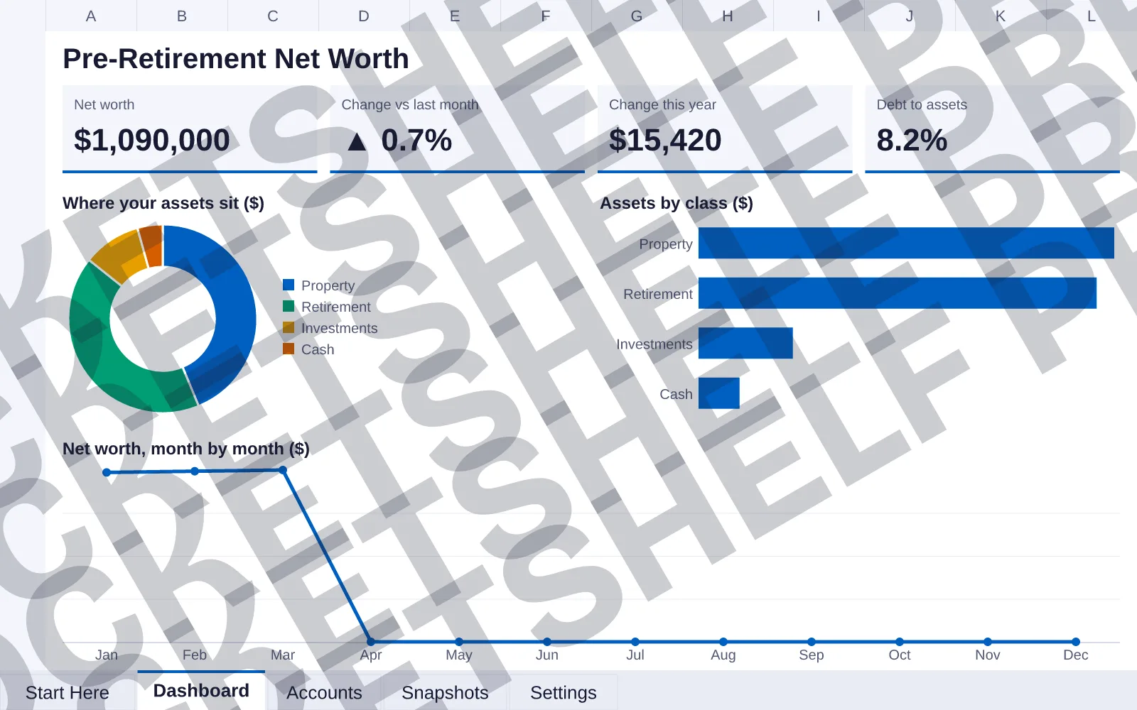Dashboard tab: Net worth $1,090,000, Change vs last month ▲ 0.7%, Change this year $15,420, Debt to assets 8.2%; doughnut chart of Where your assets sit ($); bar chart of Assets by class ($); line...