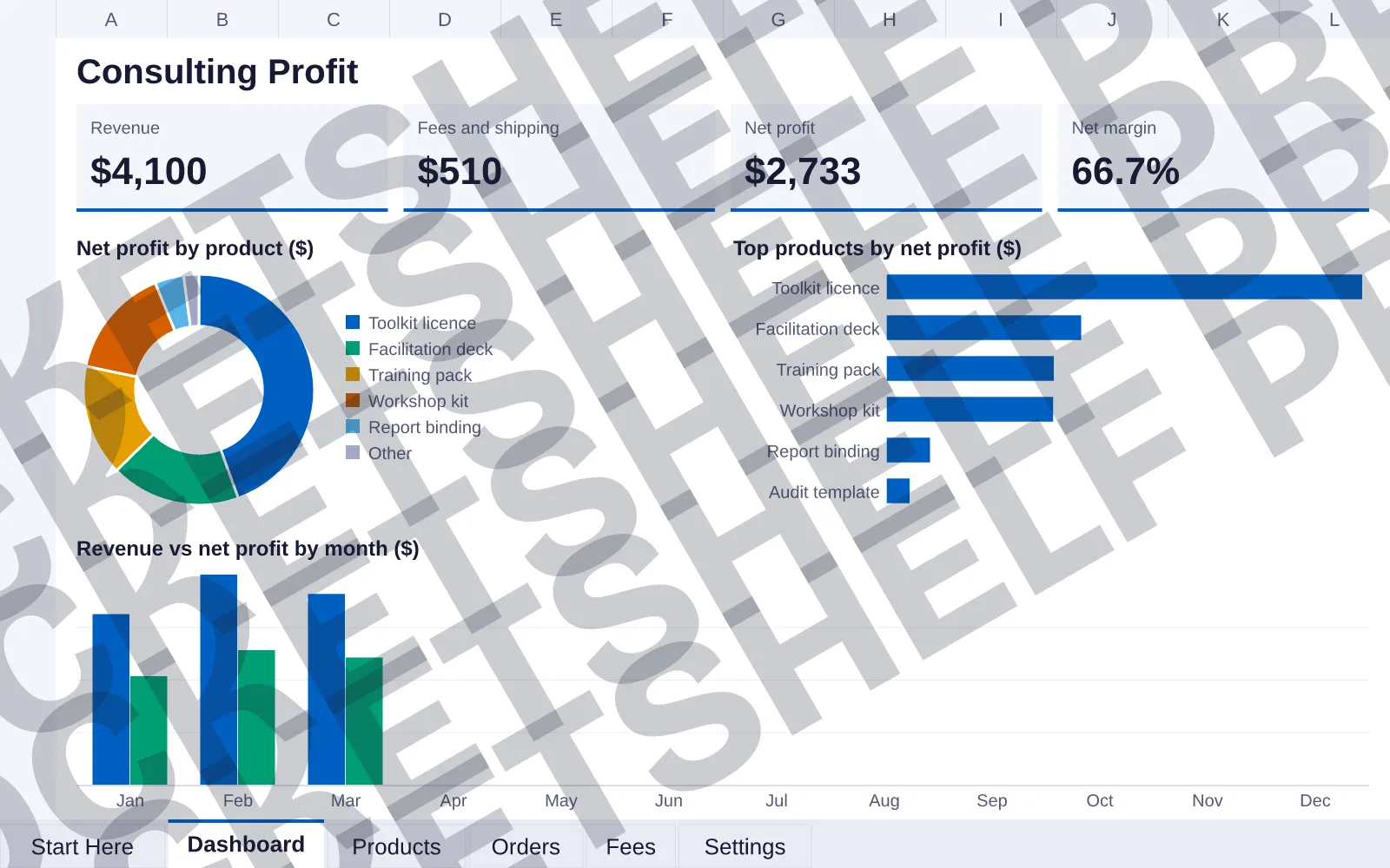 Dashboard tab: Revenue $4,100, Fees and shipping $510, Net profit $2,733, Net margin 66.7%; doughnut chart of Net profit by product ($); bar chart of Top products by net profit ($); column chart...
