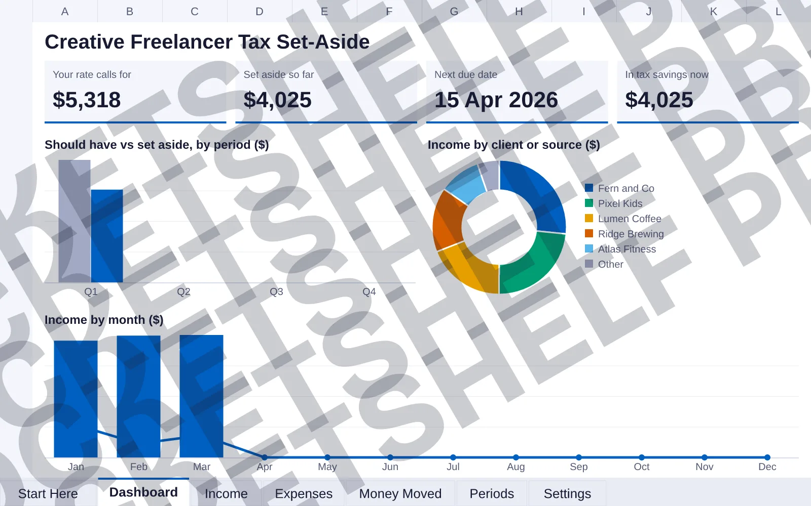 Dashboard tab: Your rate calls for $5,318, Set aside so far $4,025, Next due date 15 Apr 2026, In tax savings now $4,025; column chart of Should have vs set aside, by period ($); doughnut chart of...