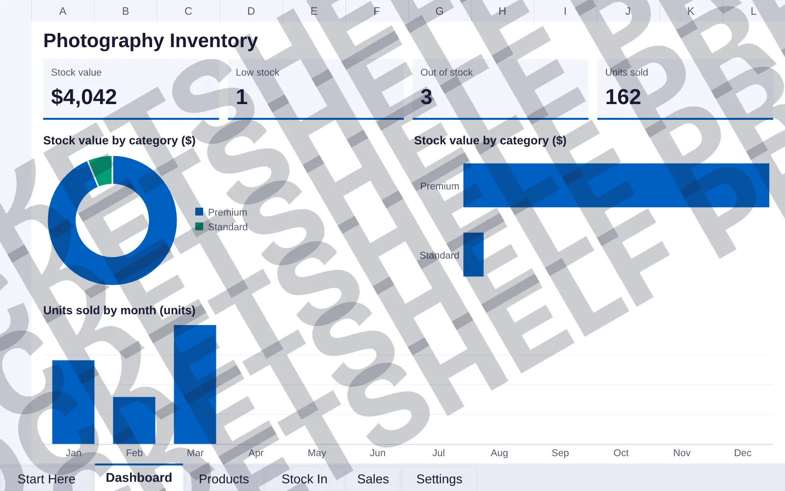 Dashboard tab: Stock value $4,042, Low stock 1, Out of stock 3, Units sold 162; doughnut chart of Stock value by category ($); bar chart of Stock value by category ($); column chart of Units sold...