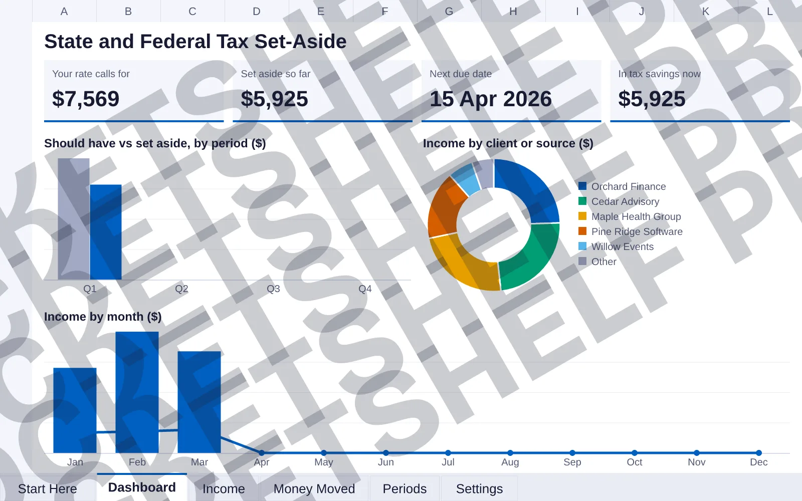 Dashboard tab: Your rate calls for $7,569, Set aside so far $5,925, Next due date 15 Apr 2026, In tax savings now $5,925; column chart of Should have vs set aside, by period ($); doughnut chart of...