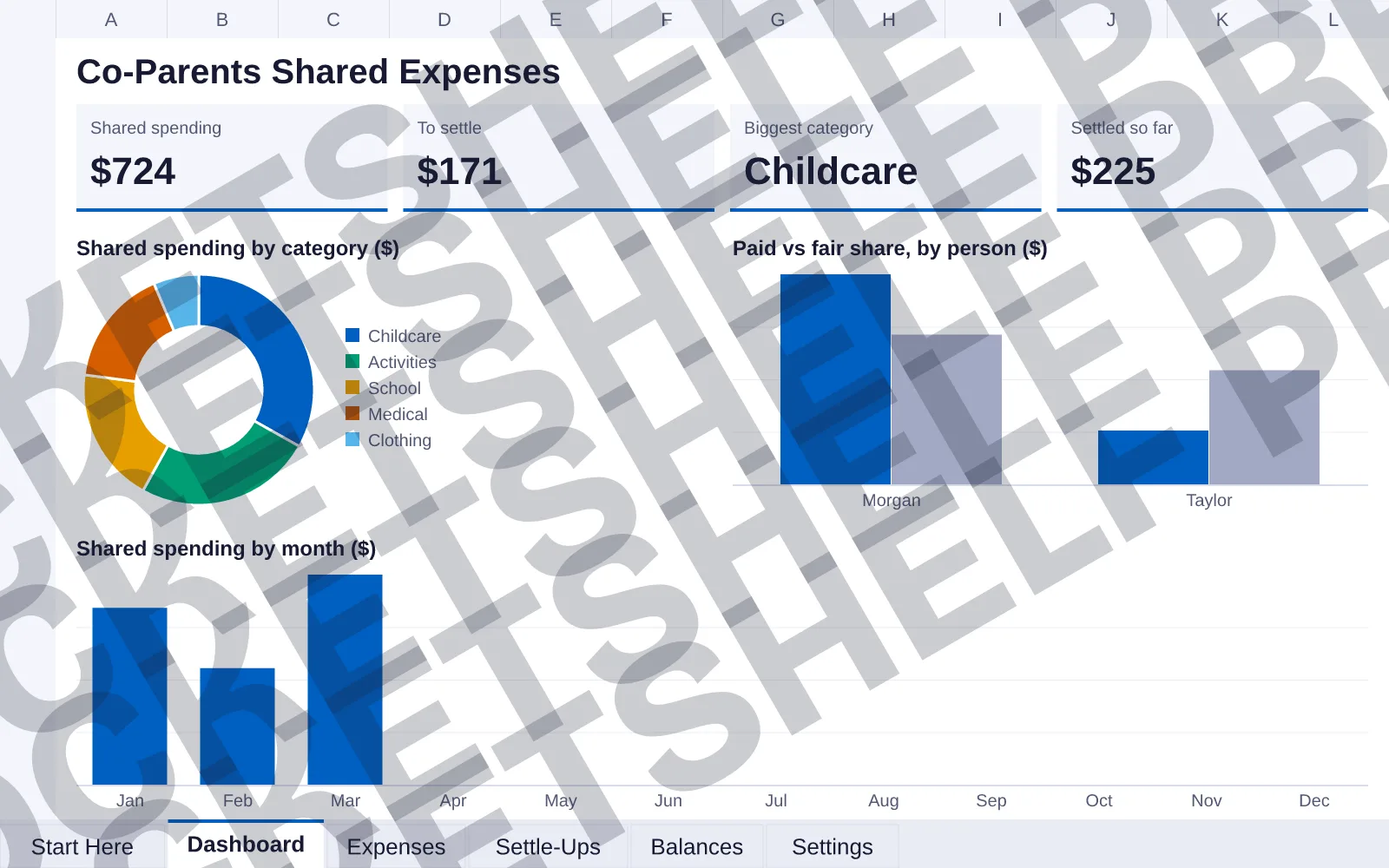Dashboard tab: Shared spending $724, To settle $171, Biggest category Childcare, Settled so far $225; doughnut chart of Shared spending by category ($); column chart of Paid vs fair share, by...