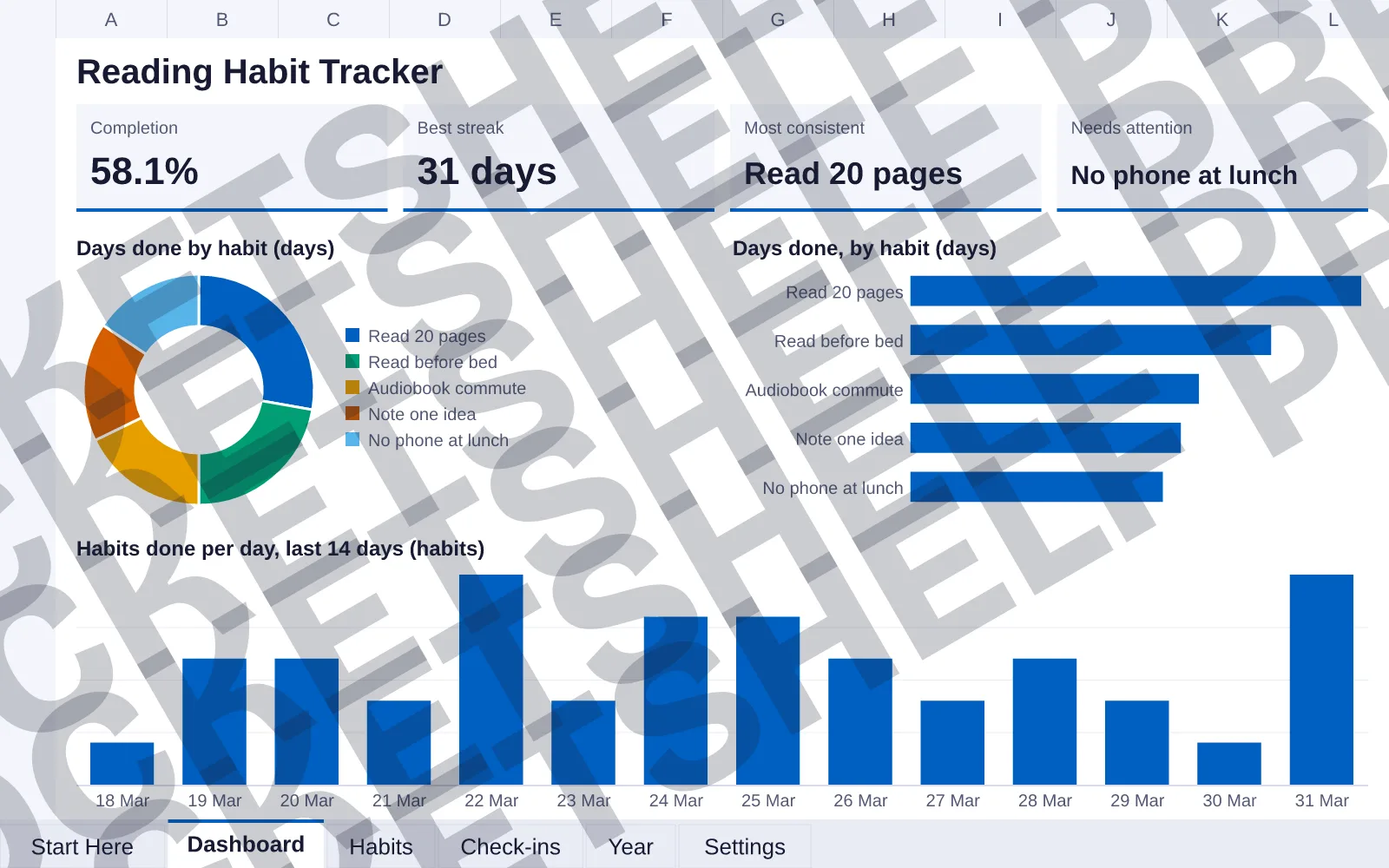 Dashboard tab: Completion 58.1%, Best streak 31 days, Most consistent Read 20 pages, Needs attention No phone at lunch; doughnut chart of Days done by habit (days); bar chart of Days done, by...