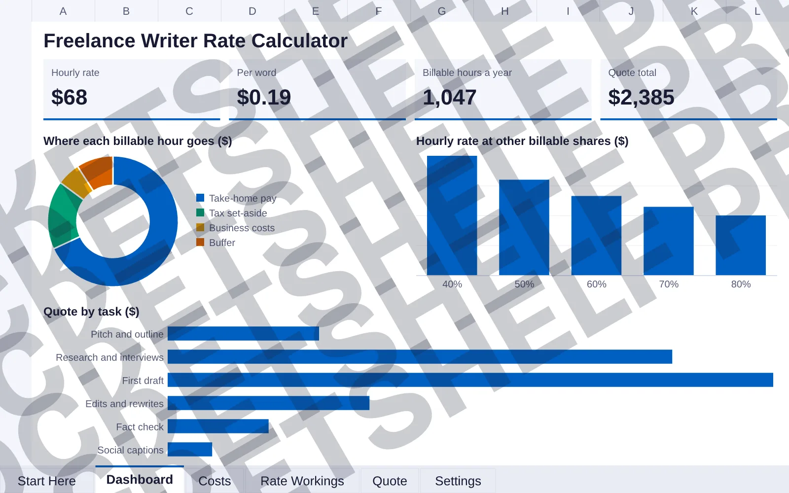 Dashboard tab: Hourly rate $68, Per word $0.19, Billable hours a year 1,047, Quote total $2,385; doughnut chart of Where each billable hour goes ($); column chart of Hourly rate at other billable...