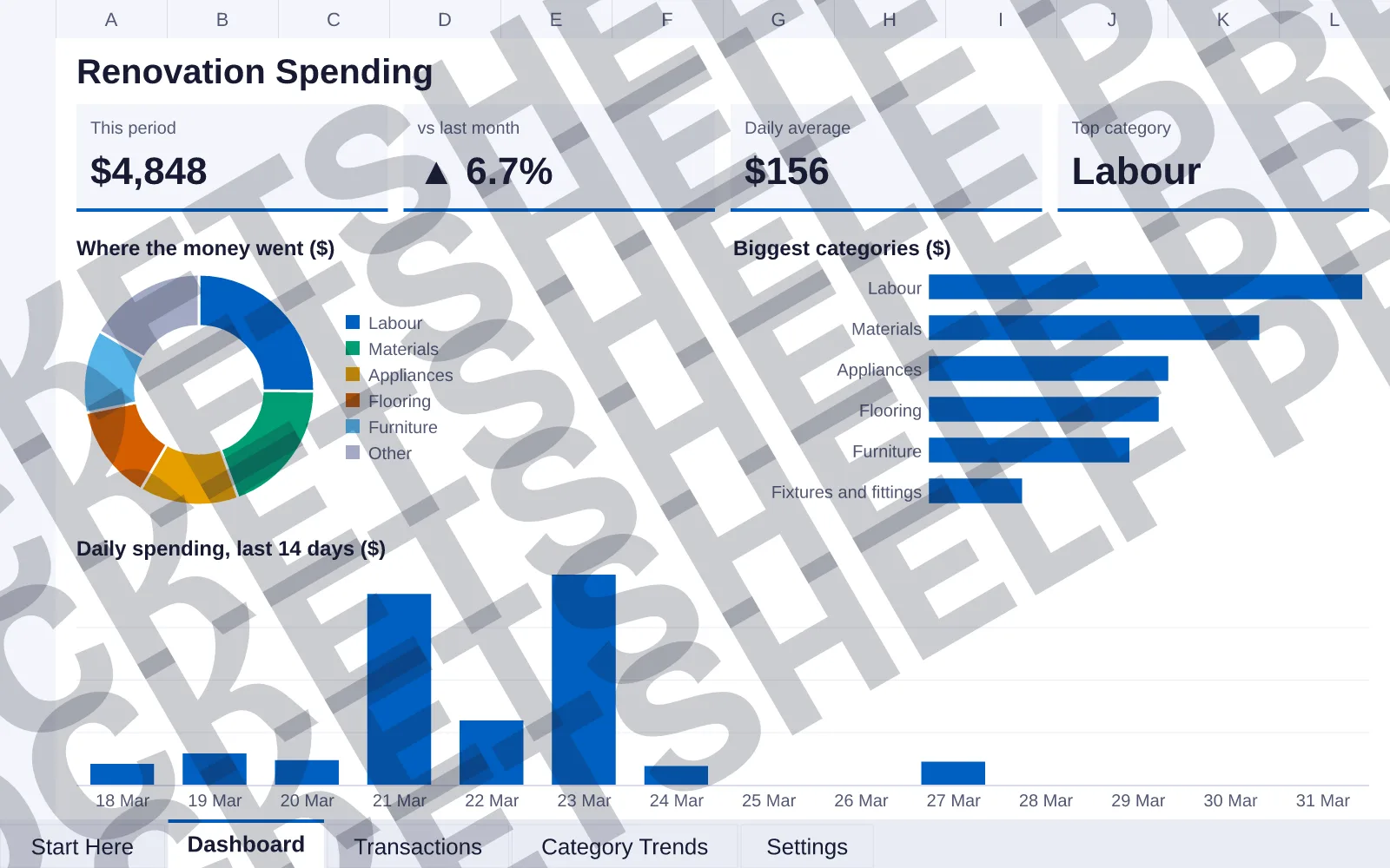 Dashboard tab: This period $4,848, vs last month ▲ 6.7%, Daily average $156, Top category Labour; doughnut chart of Where the money went ($); bar chart of Biggest categories ($); column chart of...