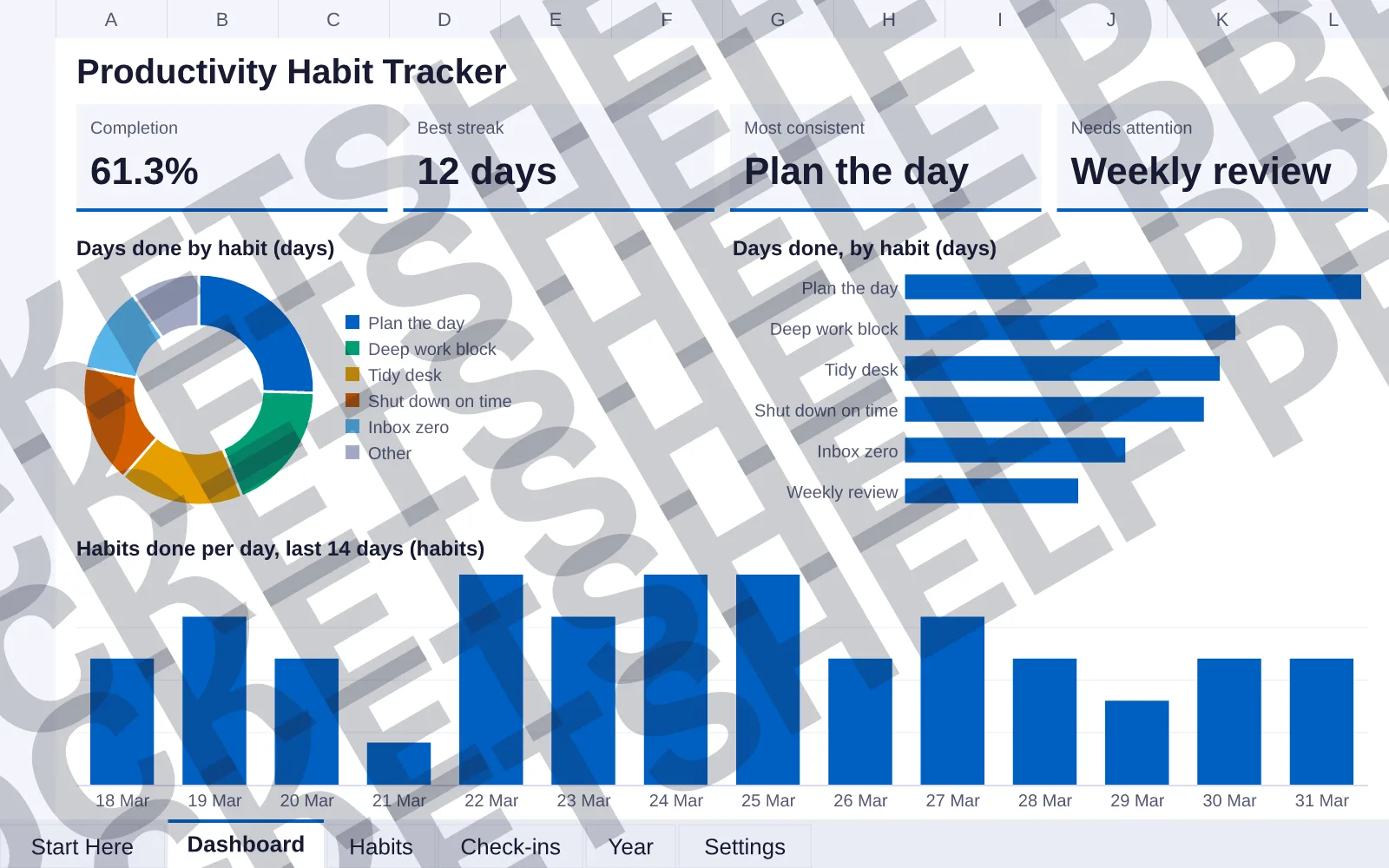 Dashboard tab: Completion 61.3%, Best streak 12 days, Most consistent Plan the day, Needs attention Weekly review; doughnut chart of Days done by habit (days); bar chart of Days done, by habit...