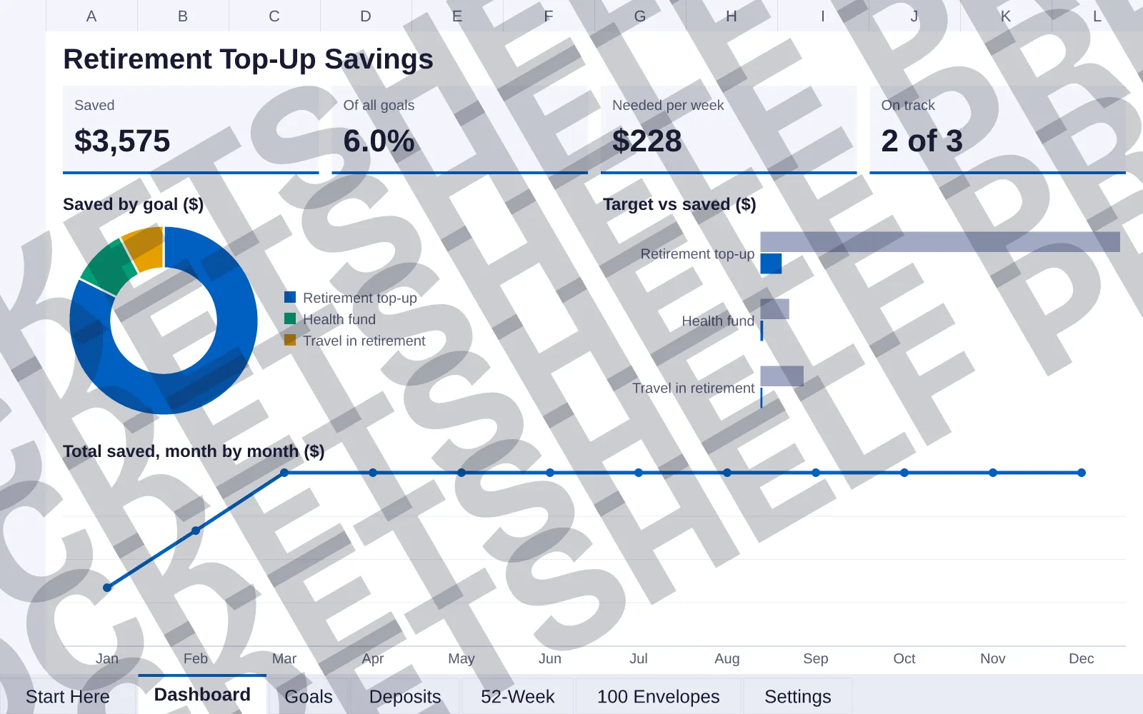 Dashboard tab: Saved $3,575, Of all goals 6.0%, Needed per week $228, On track 2 of 3; doughnut chart of Saved by goal ($); bar chart of Target vs saved ($); line chart of Total saved, month by...