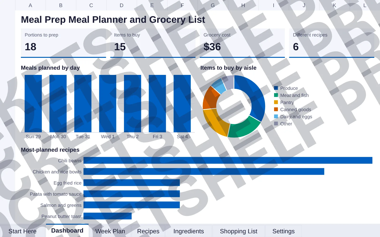 Dashboard tab: Portions to prep 18, Items to buy 15, Grocery cost $36, Different recipes 6; column chart of Meals planned by day; doughnut chart of Items to buy by aisle; bar chart of Most-planned...