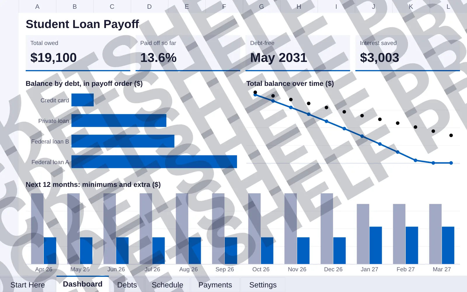 Dashboard tab: Total owed $19,100, Paid off so far 13.6%, Debt-free May 2031, Interest saved $3,003; bar chart of Balance by debt, in payoff order ($); line chart of Total balance over time ($);...