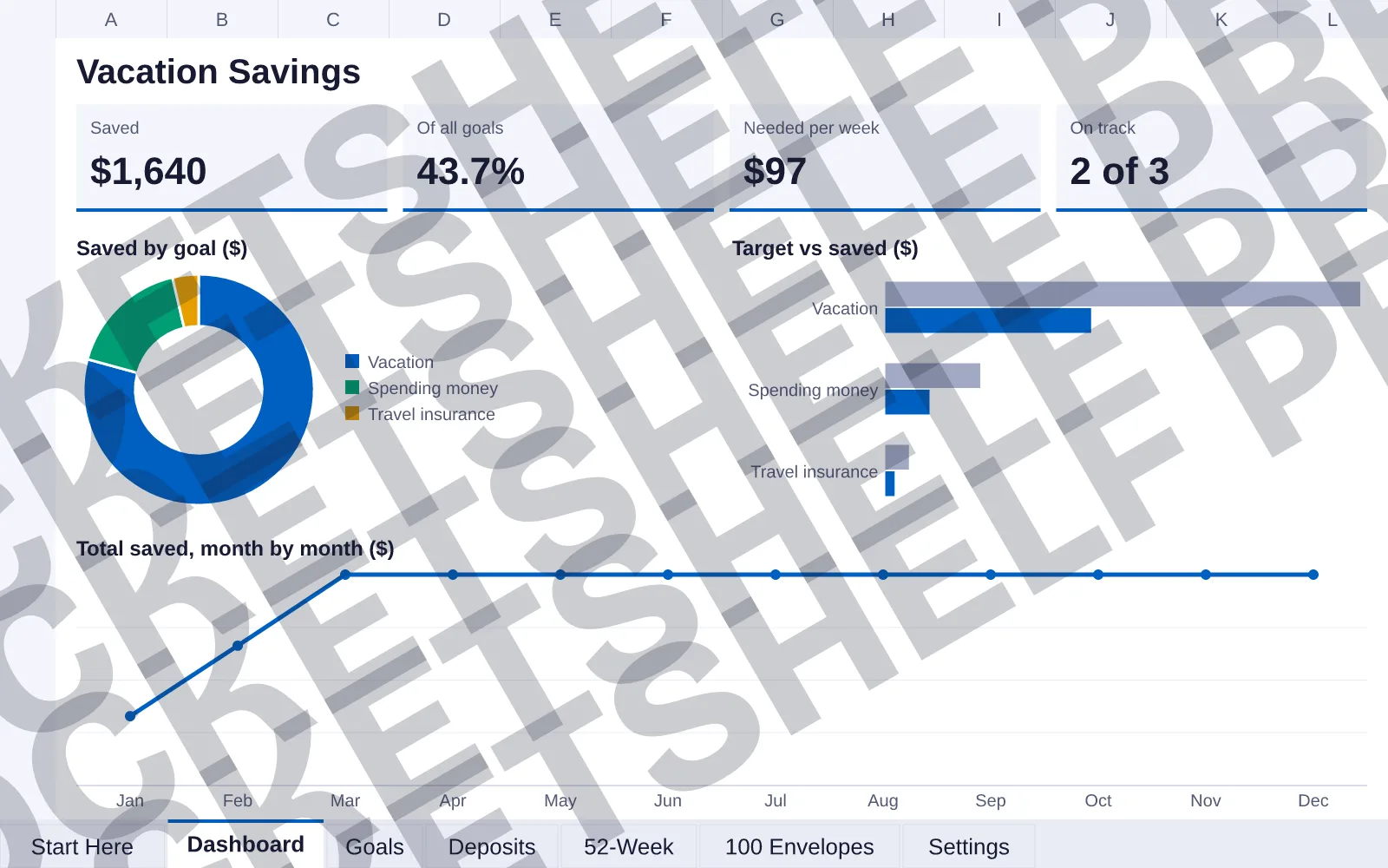 Dashboard tab: Saved $1,640, Of all goals 43.7%, Needed per week $97, On track 2 of 3; doughnut chart of Saved by goal ($); bar chart of Target vs saved ($); line chart of Total saved, month by...
