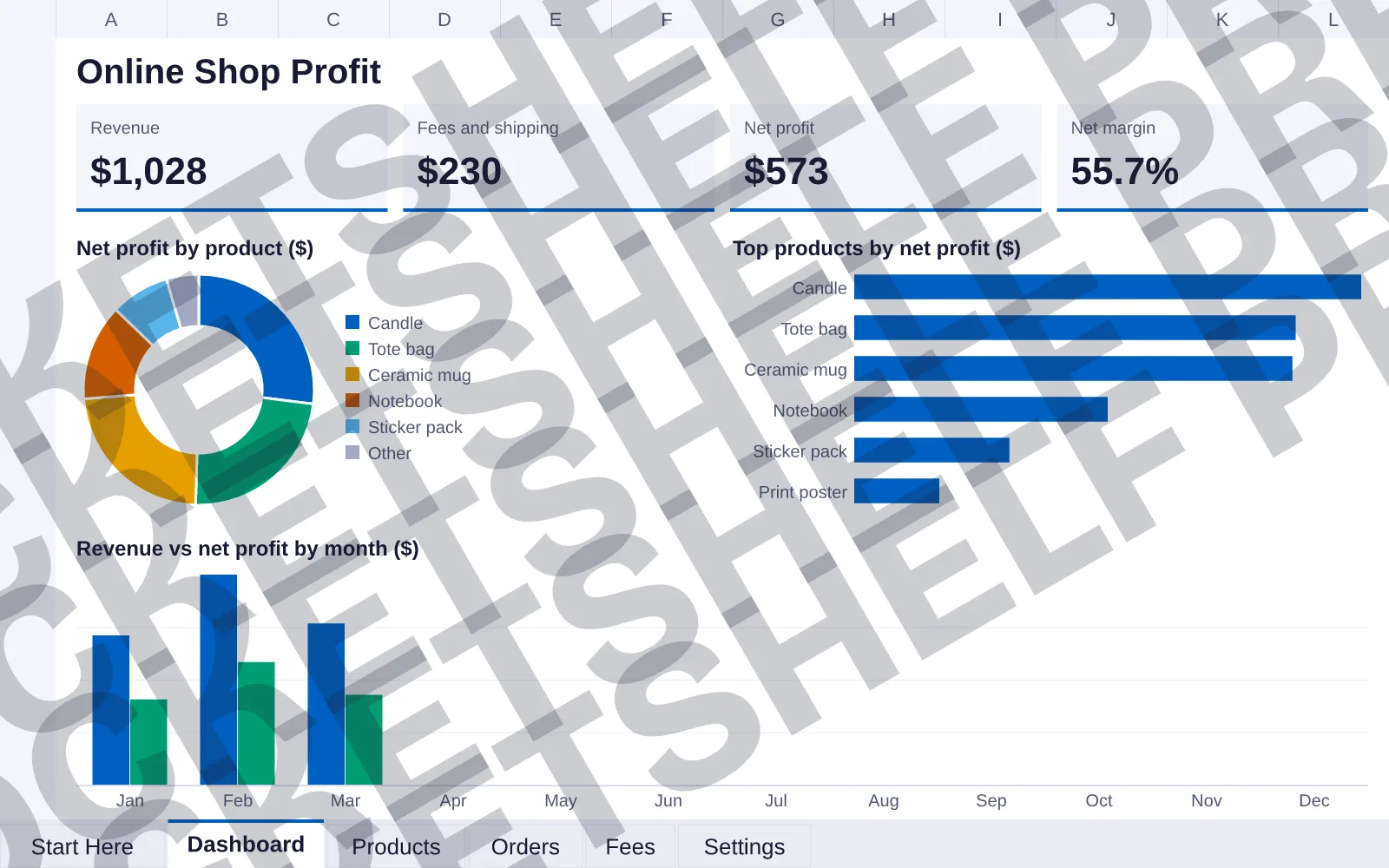 Dashboard tab: Revenue $1,028, Fees and shipping $230, Net profit $573, Net margin 55.7%; doughnut chart of Net profit by product ($); bar chart of Top products by net profit ($); column chart of...