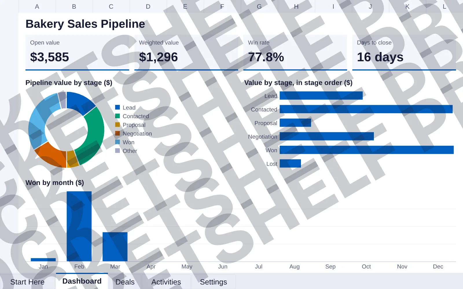 Dashboard tab: Open value $3,585, Weighted value $1,296, Win rate 77.8%, Days to close 16 days; doughnut chart of Pipeline value by stage ($); bar chart of Value by stage, in stage order ($);...