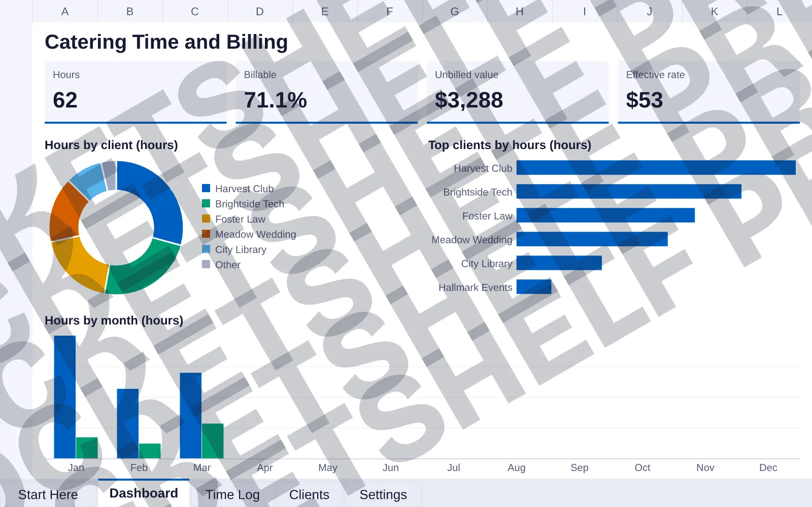 Dashboard tab: Hours 62, Billable 71.1%, Unbilled value $3,288, Effective rate $53; doughnut chart of Hours by client (hours); bar chart of Top clients by hours (hours); column chart of Hours by...