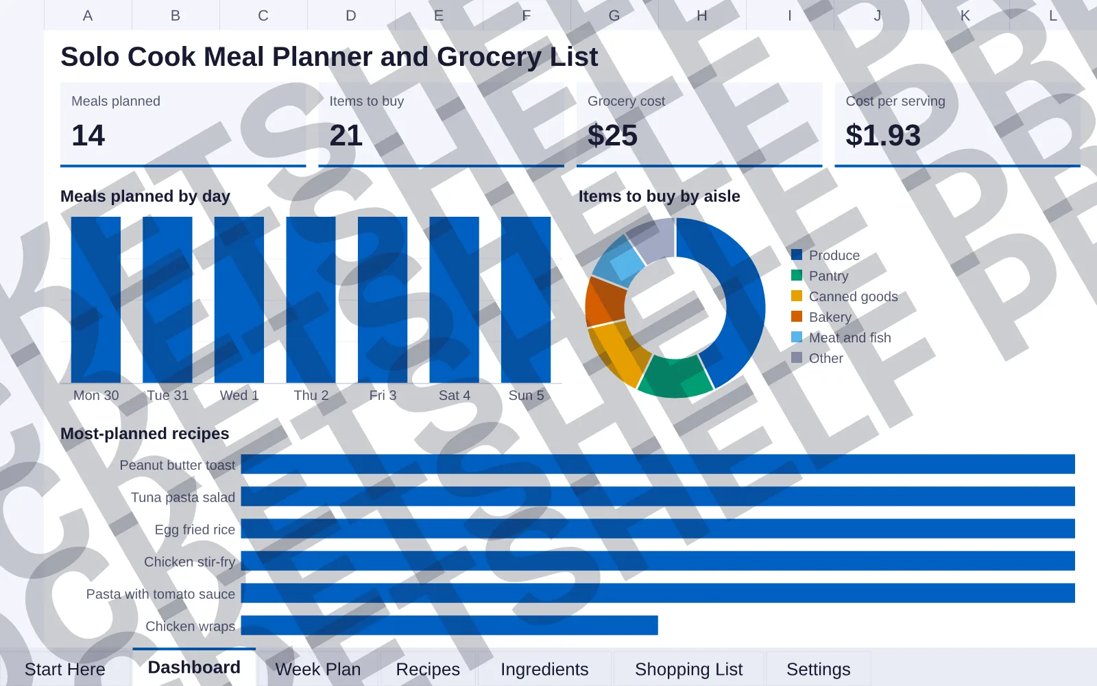 Dashboard tab: Meals planned 14, Items to buy 21, Grocery cost $25, Cost per serving $1.93; column chart of Meals planned by day; doughnut chart of Items to buy by aisle; bar chart of Most-planned...
