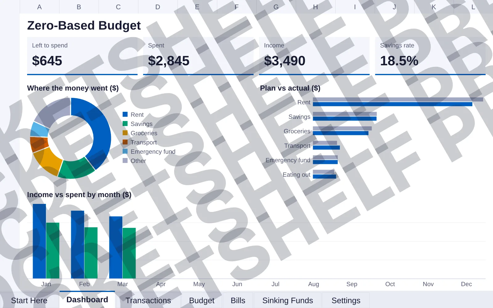 Dashboard tab: Left to spend $645, Spent $2,845, Income $3,490, Savings rate 18.5%; doughnut chart of Where the money went ($); bar chart of Plan vs actual ($); column chart of Income vs spent by...